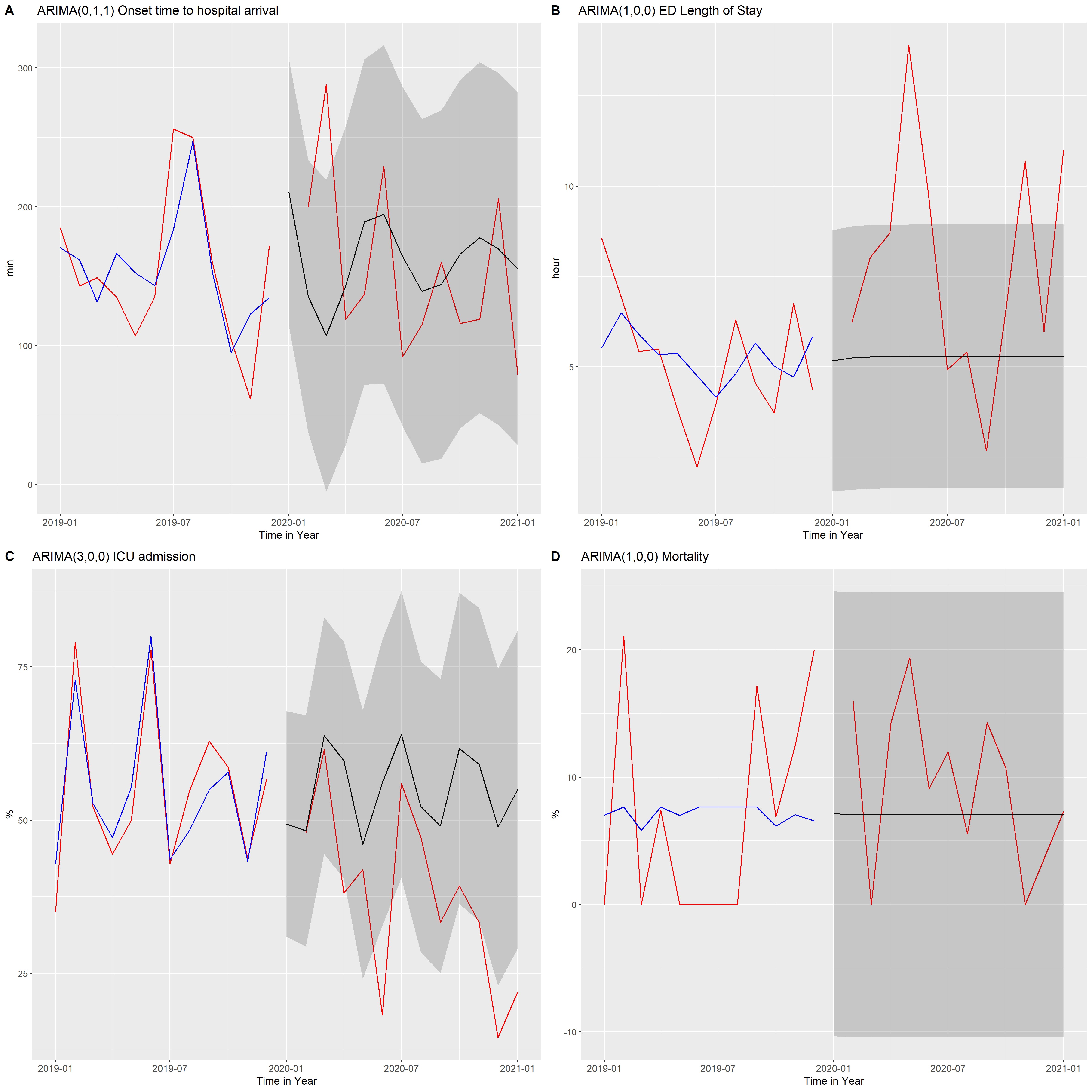 Time-series analysis of onset time to hospital arrival
and outcomes of patients with acute myocardial infarction using the ARIMA model.
(A) Time-series analysis of onset time to hospital arrival. (B) Time-series
analysis of ED length of stay. (C) Time-series analysis of ICU admission. (D)
Time-series analysis of mortality. Red line, observed data; blue line, ARIMA
model; black line, forecasted value; and shadowed area, 95% confidence interval
of the forecasted value. ARIMA, autoregressive integrated moving average.