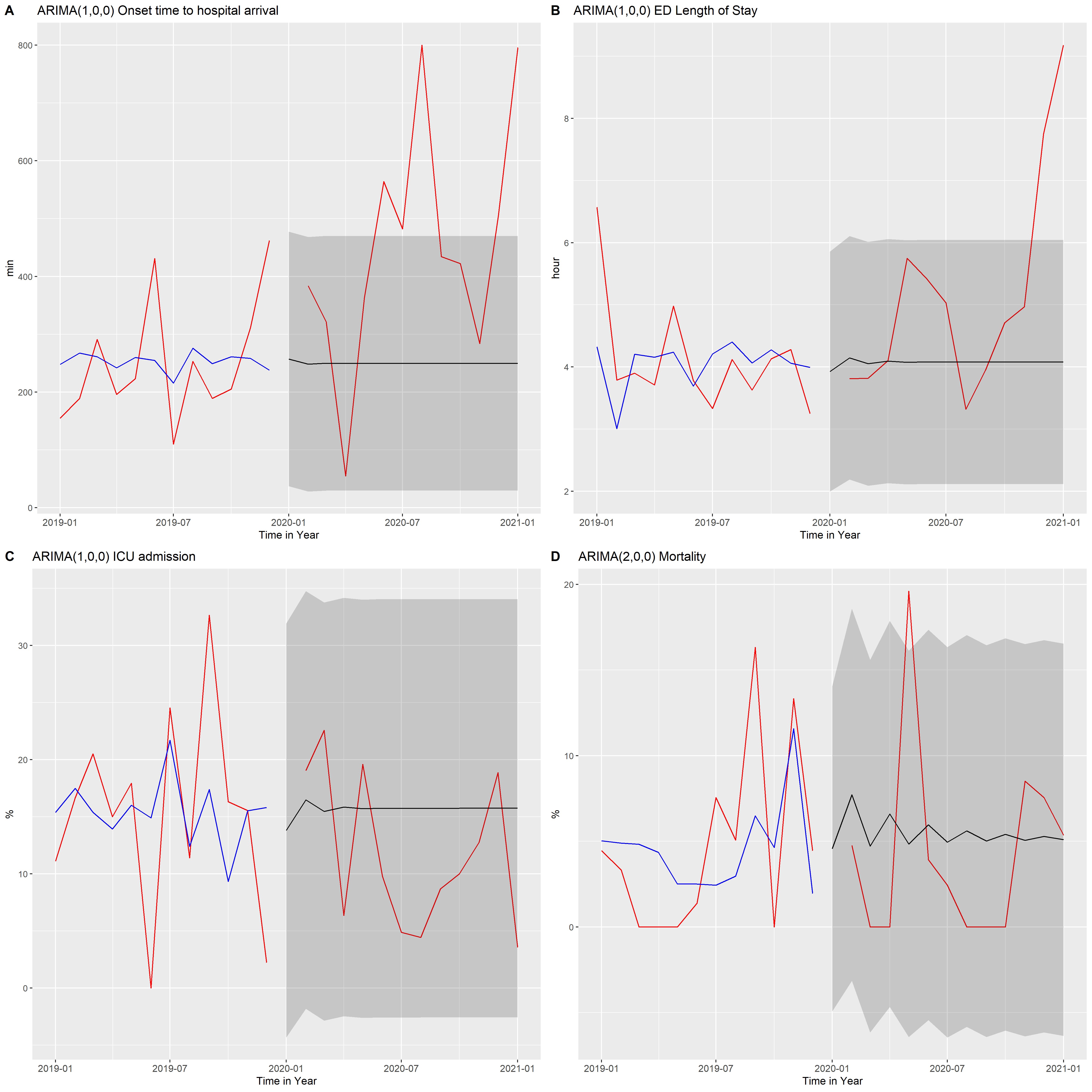 Time-series analysis of onset time to hospital arrival
time and outcomes of patients with ischemic stroke using the ARIMA model. (A)
Time-series analysis of onset time to hospital arrival. (B) Time-series analysis
of ED length of stay. (C) Time-series analysis of ICU admission. (D) Time-series
analysis of mortality. Red line, observed data; blue line, ARIMA model; black
line, forecasted value; and shadowed area, 95% confidence interval of forecasted
value. ARIMA, autoregressive integrated moving average.