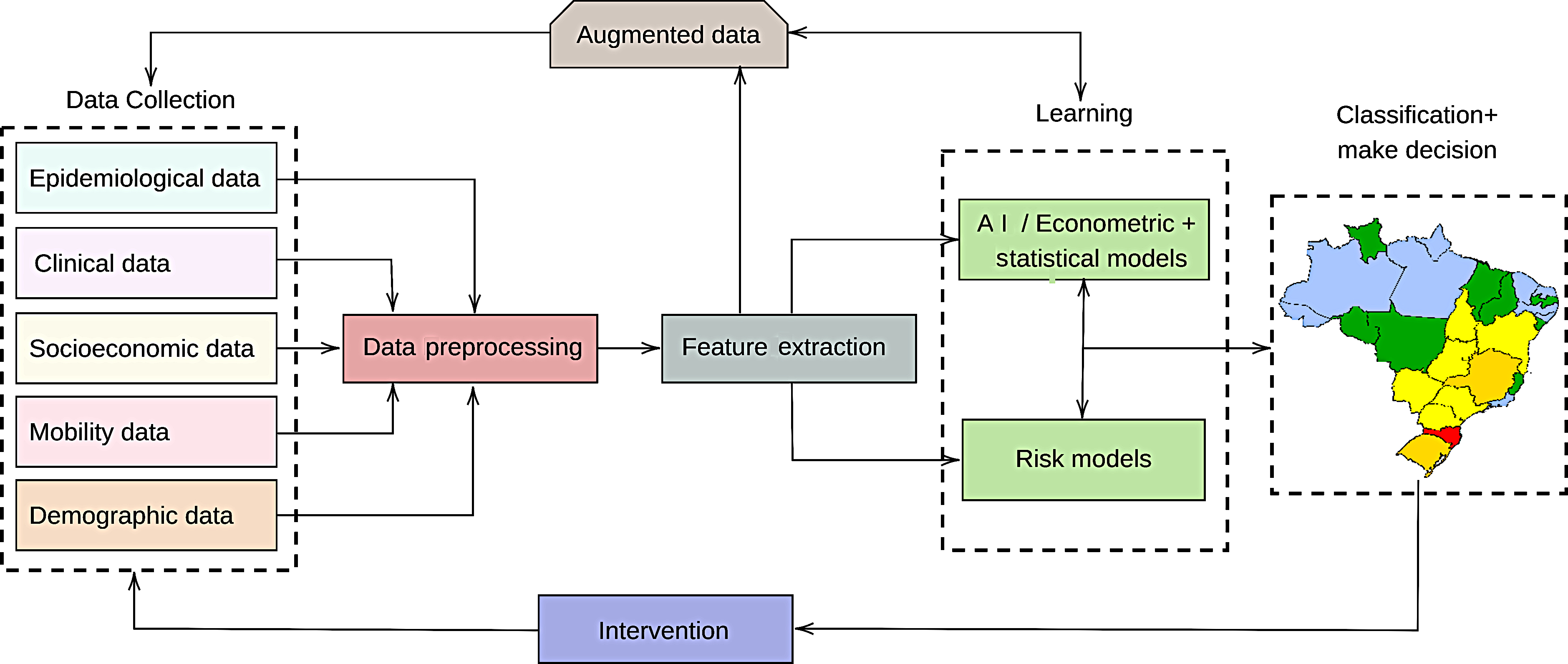 Simplified flow diagram on smart analytics for
Brazilian COVID-19 data. The process involves feedback of augmented data by
using data cleaning, data transformation, and feature extraction by applying
learning algorithms that can be employed to prioritize the risks factors
according to the quantified judgment of a decision-maker.