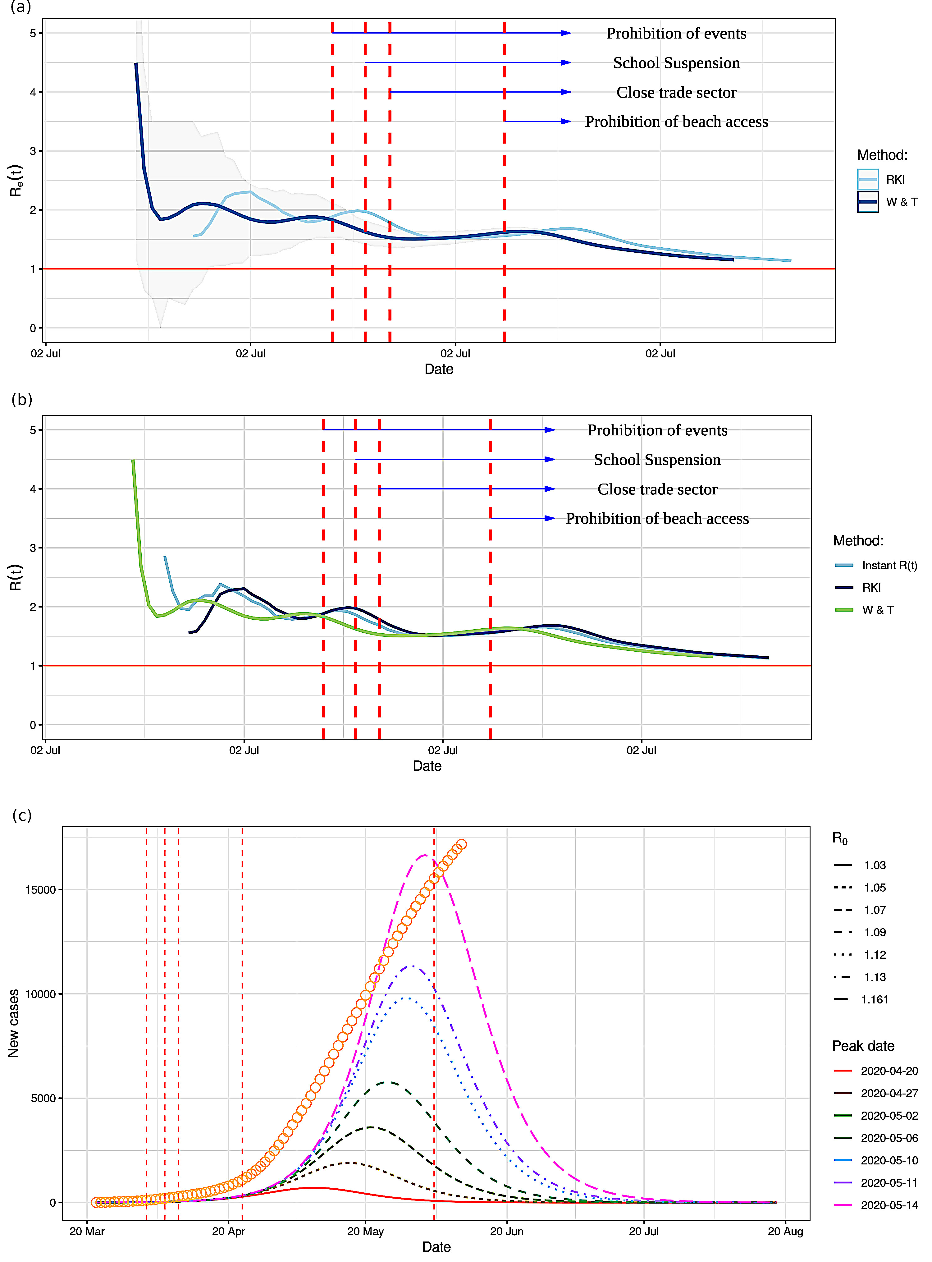 Epidemic curves for Recife, Brazil, with (a) temporal evolution
of the effective reproduction rate and dates of intervention up to 30 July 2020;
(b) temporal evolution of the effective reproduction number and dates of
intervention up to 30 July 2020; and (c) incidence curve at peak date dependently
of basic reproduction number after interventions measures (calibration of the
SEIR model) up to 08 June 2020.