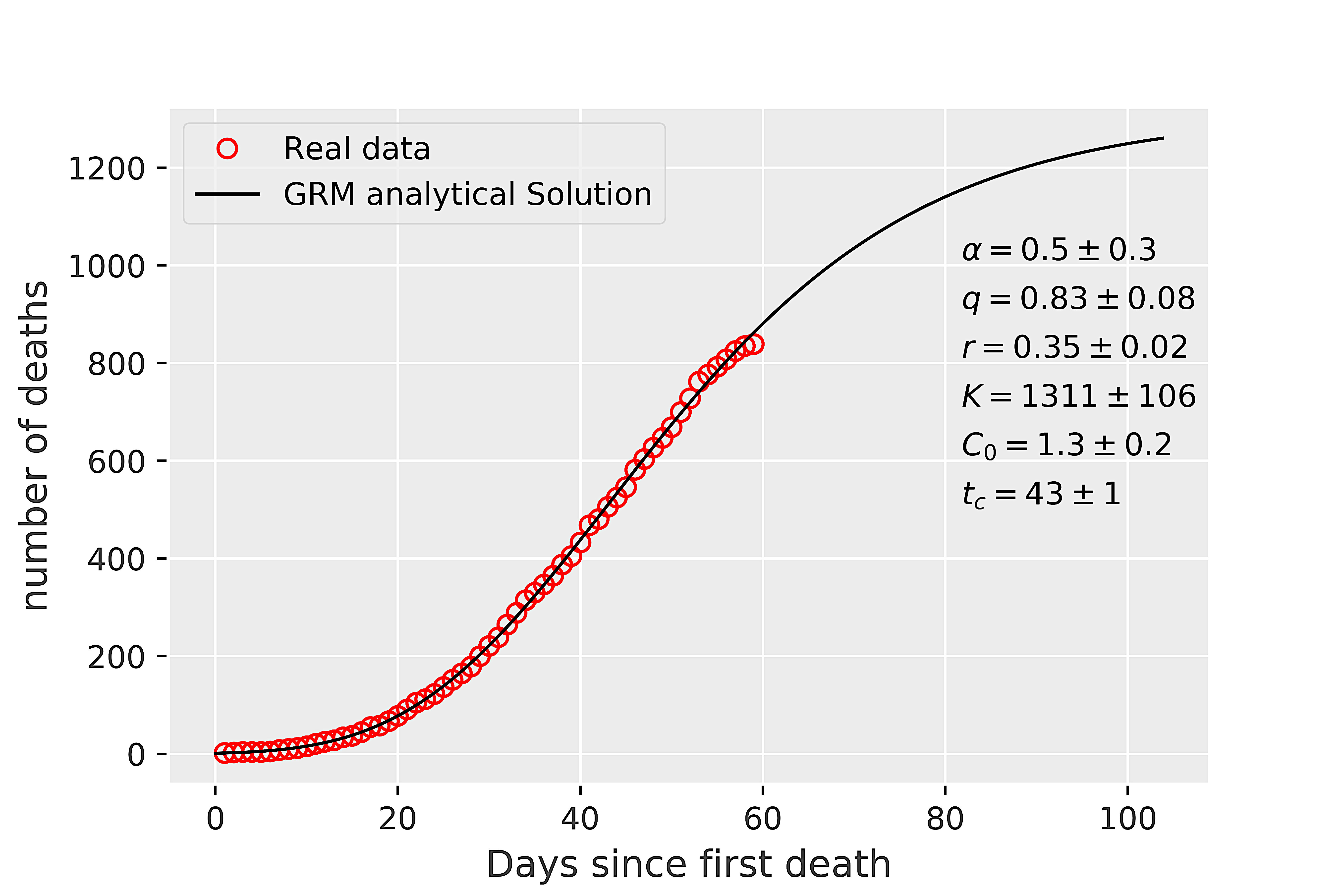 Qualitative outline of an epidemic curve (black) for the
accumulated number of COVID-19 deaths, with an indication of their different
phases in the first wave of the pandemic, with the red circle indicating the
change point of the curve. The GRM fits the cumulative number of deaths by
COVID-19 in Recife up to 30 July 2020, with the red circles representing the data
and the black curve being the fitted model.