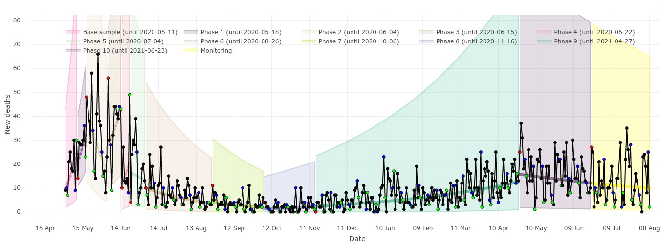 Adapted Shewhart chart for daily deaths in Recife,
Brazil, with phases up to 10 August 2021. Red points mark the beginning of each
phase. Blue and green points represent Saturdays and Sundays, respectively.