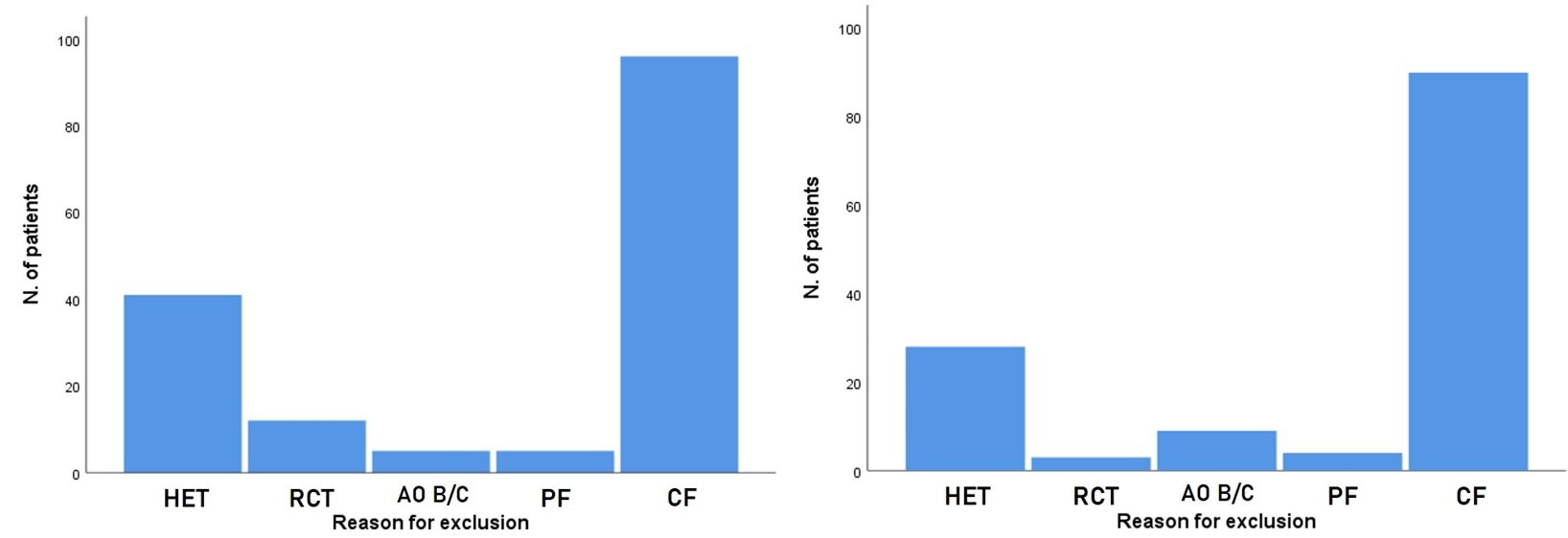 Flow chart of the patients excluded from each cohort. HET,
High-energy trauma; RCT Redundant CT; AO B/C, B or C vertebral fracture according
to the AO Spine classification; PF, Pathologic fracture; CF, Chronic fracture.
