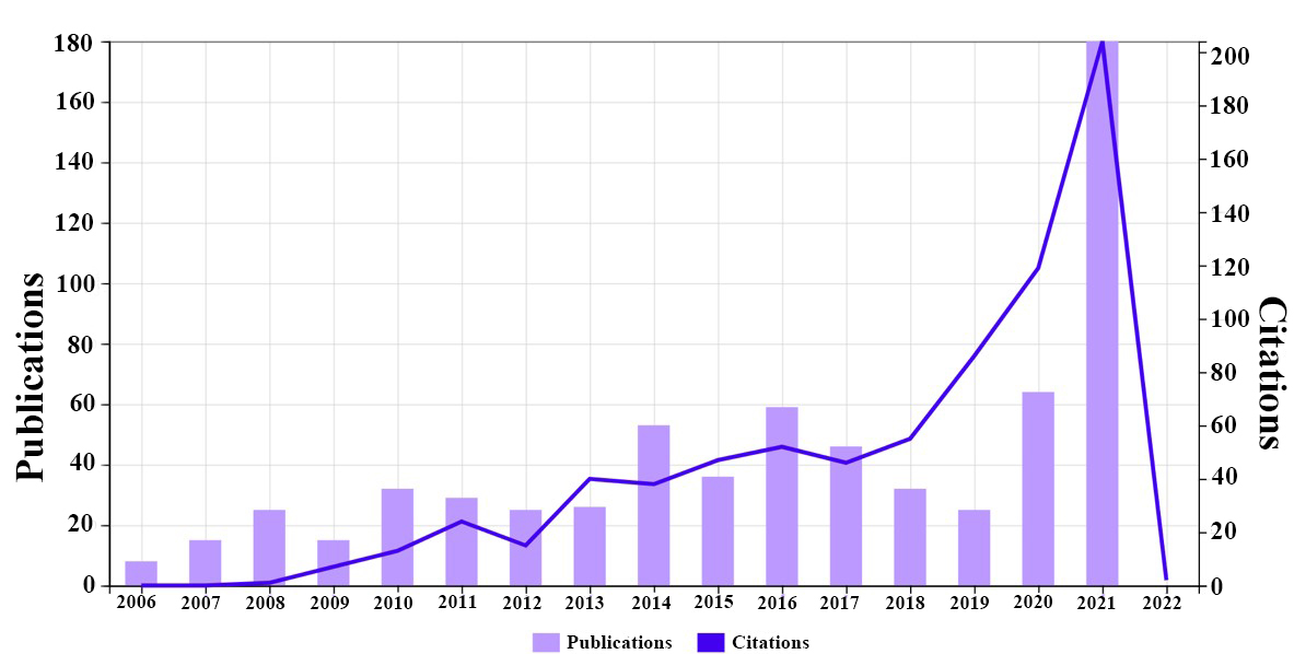 Times cited and publications over time. Data from WoS.