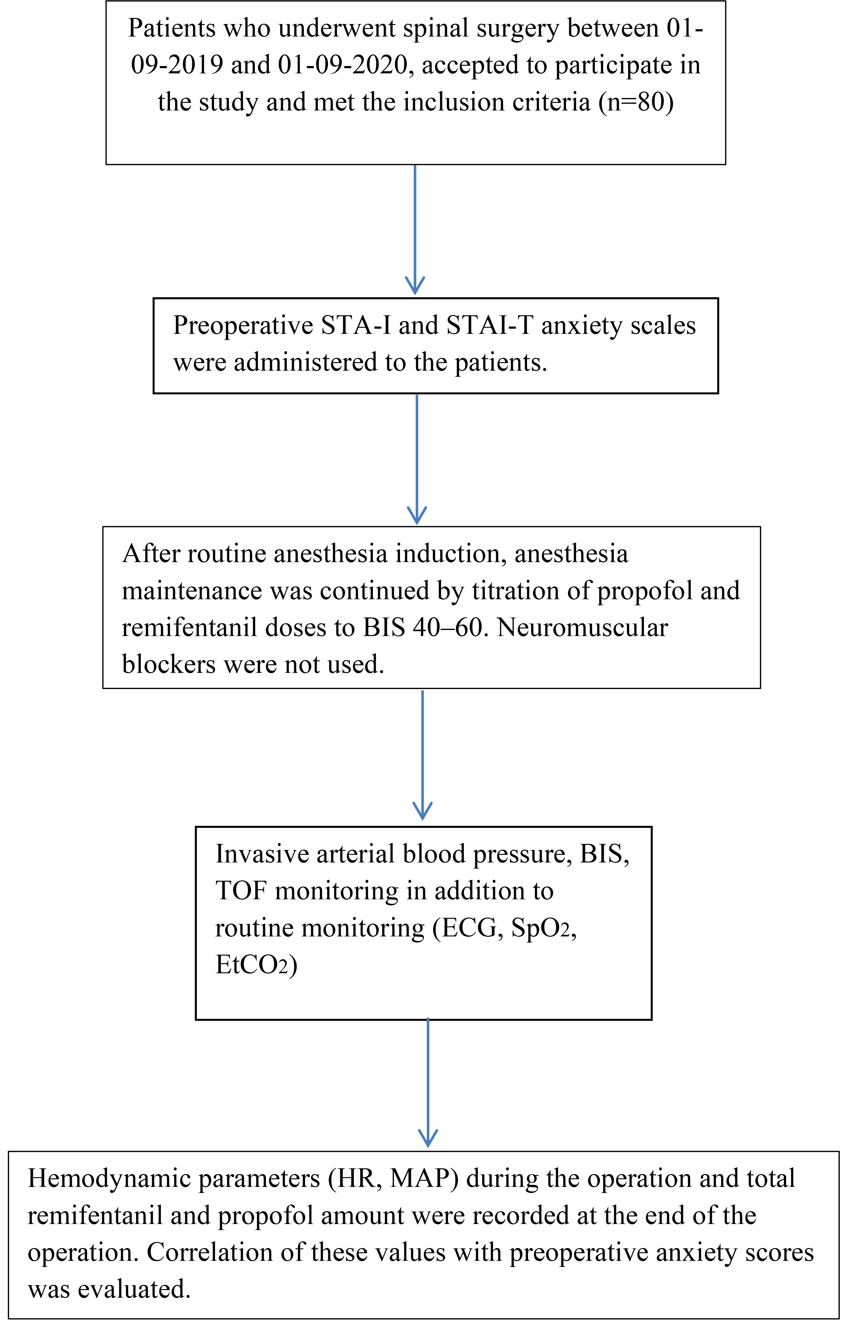 Flow chart of the study.