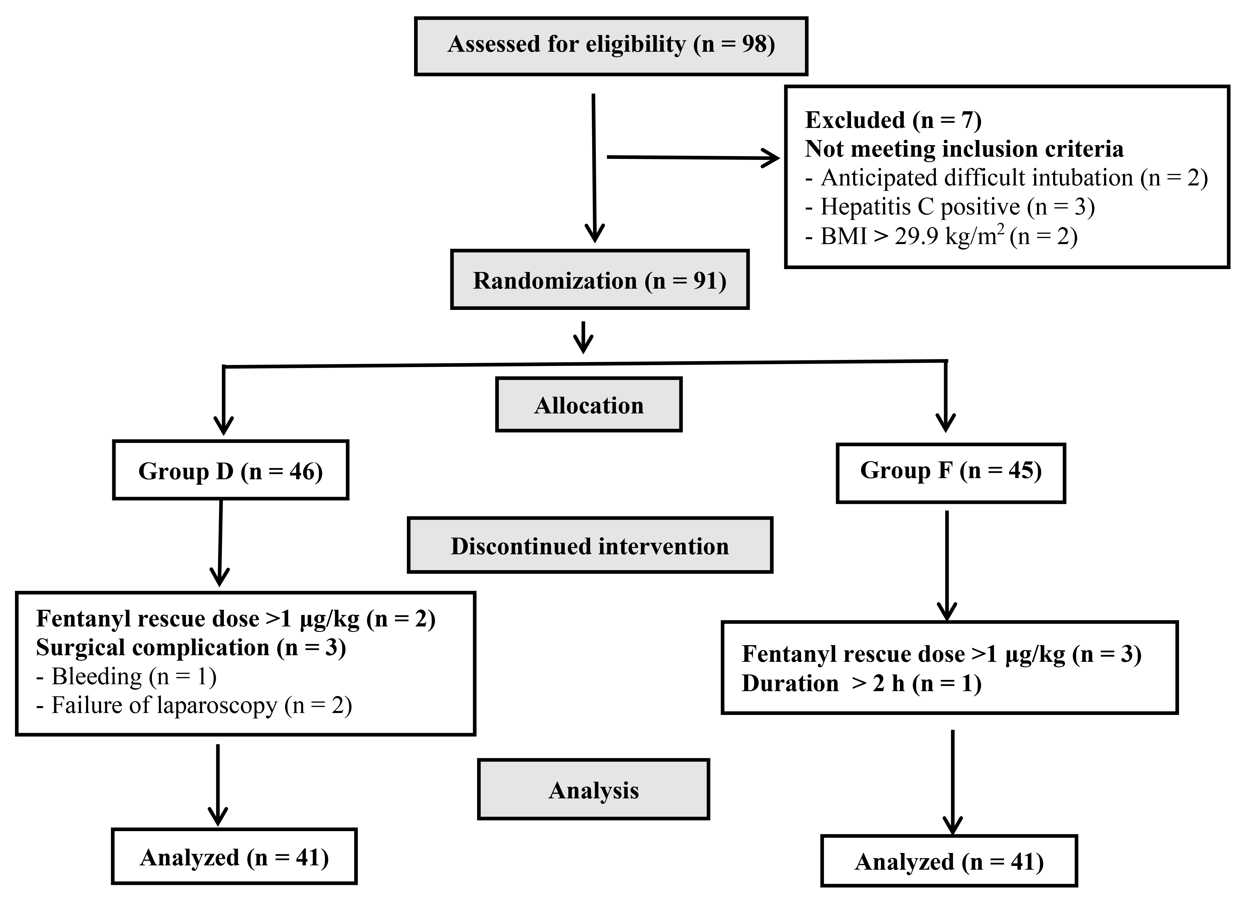 Consort flow chart of the study.