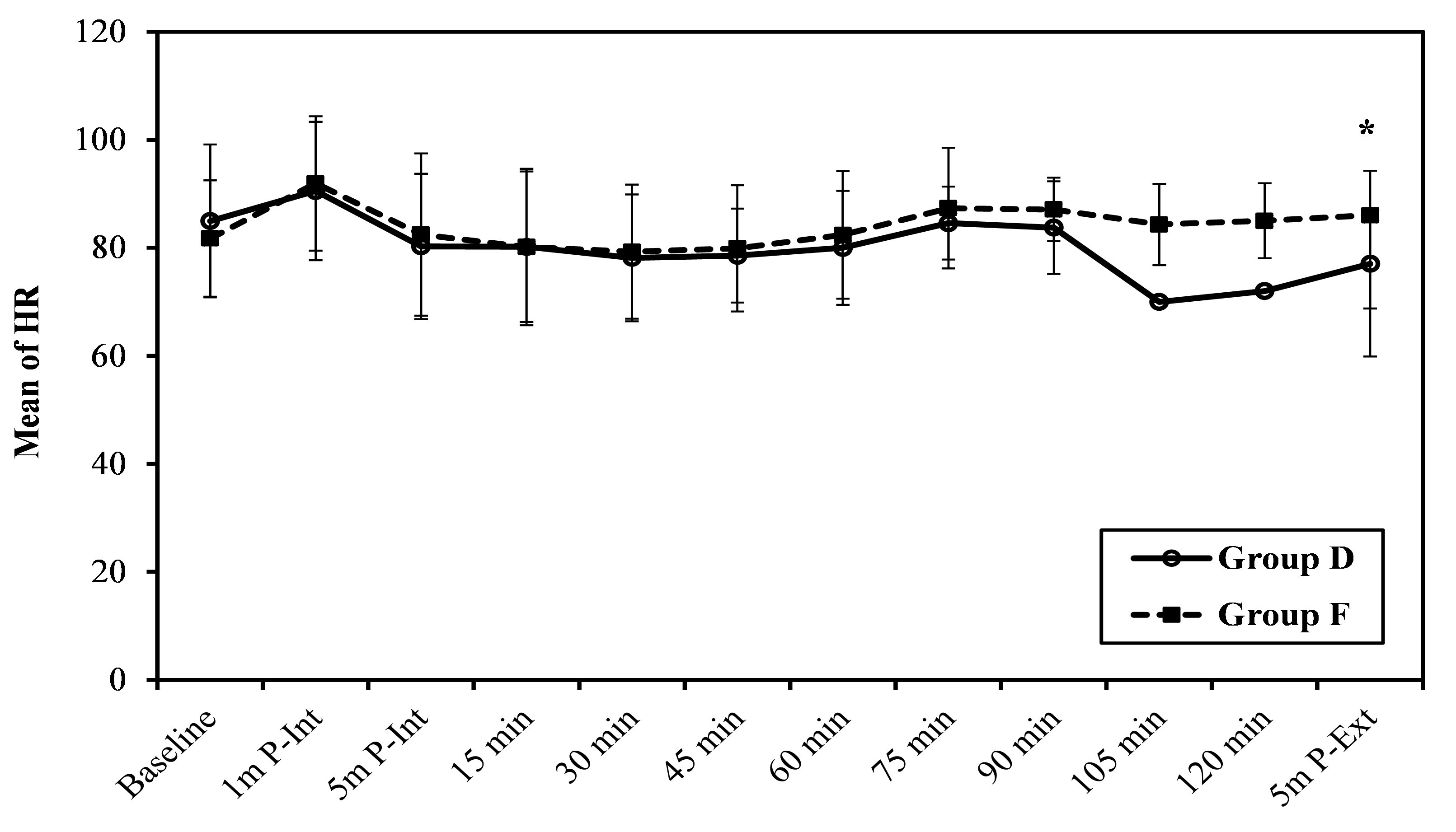 Comparison between the two studied groups according to HR
(beats/min).*: Statistically significant at p ≤ 0.05; HR, heart
rate; P-Int, post-intubation; P-Ext, post-extubation.