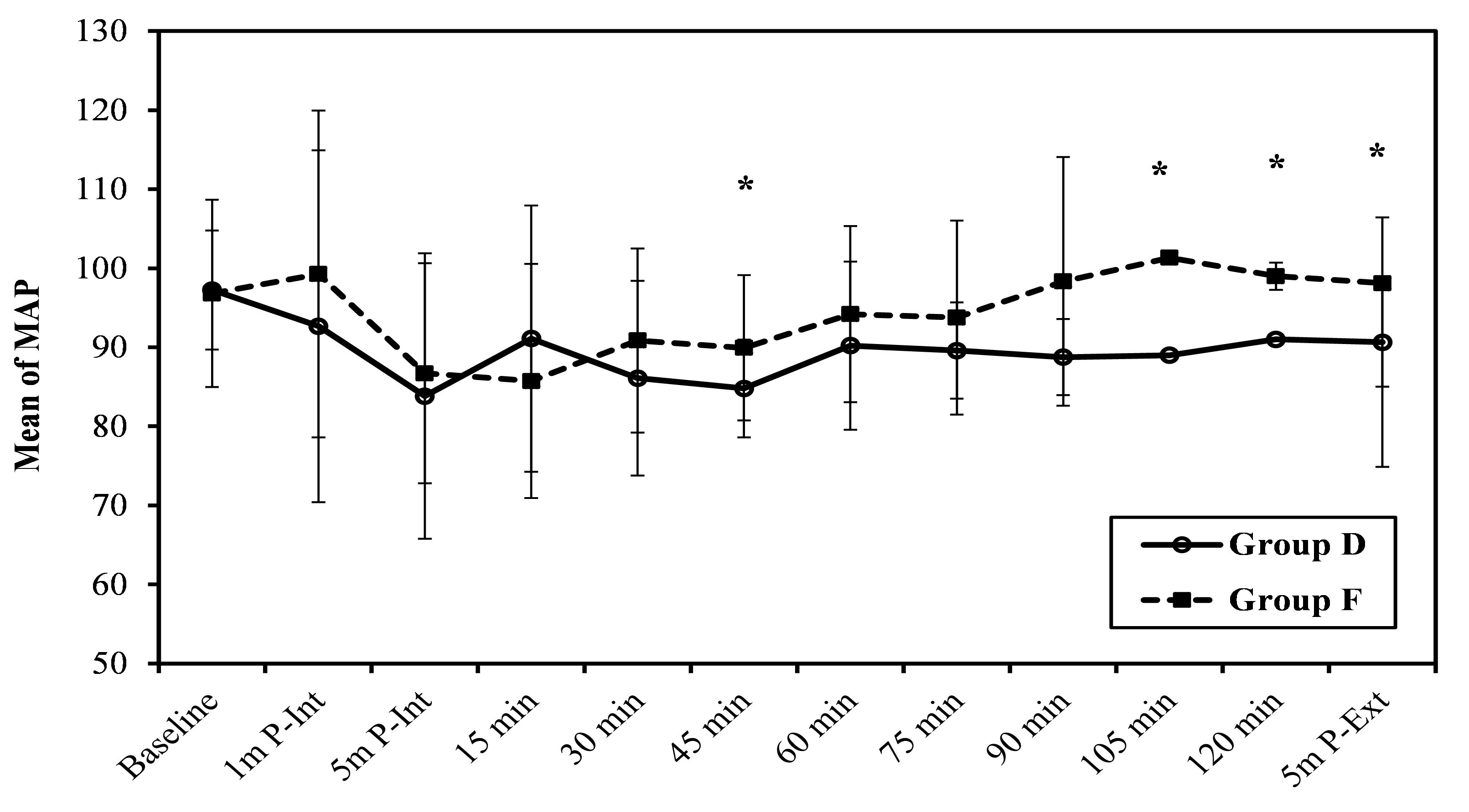 Comparison between the two studied groups according to MAP
(mmHg).*: Statistically significant at p ≤ 0.05; MAP,
mean arterial pressure; P-Int, post-intubation; P-Ext, post-extubation.