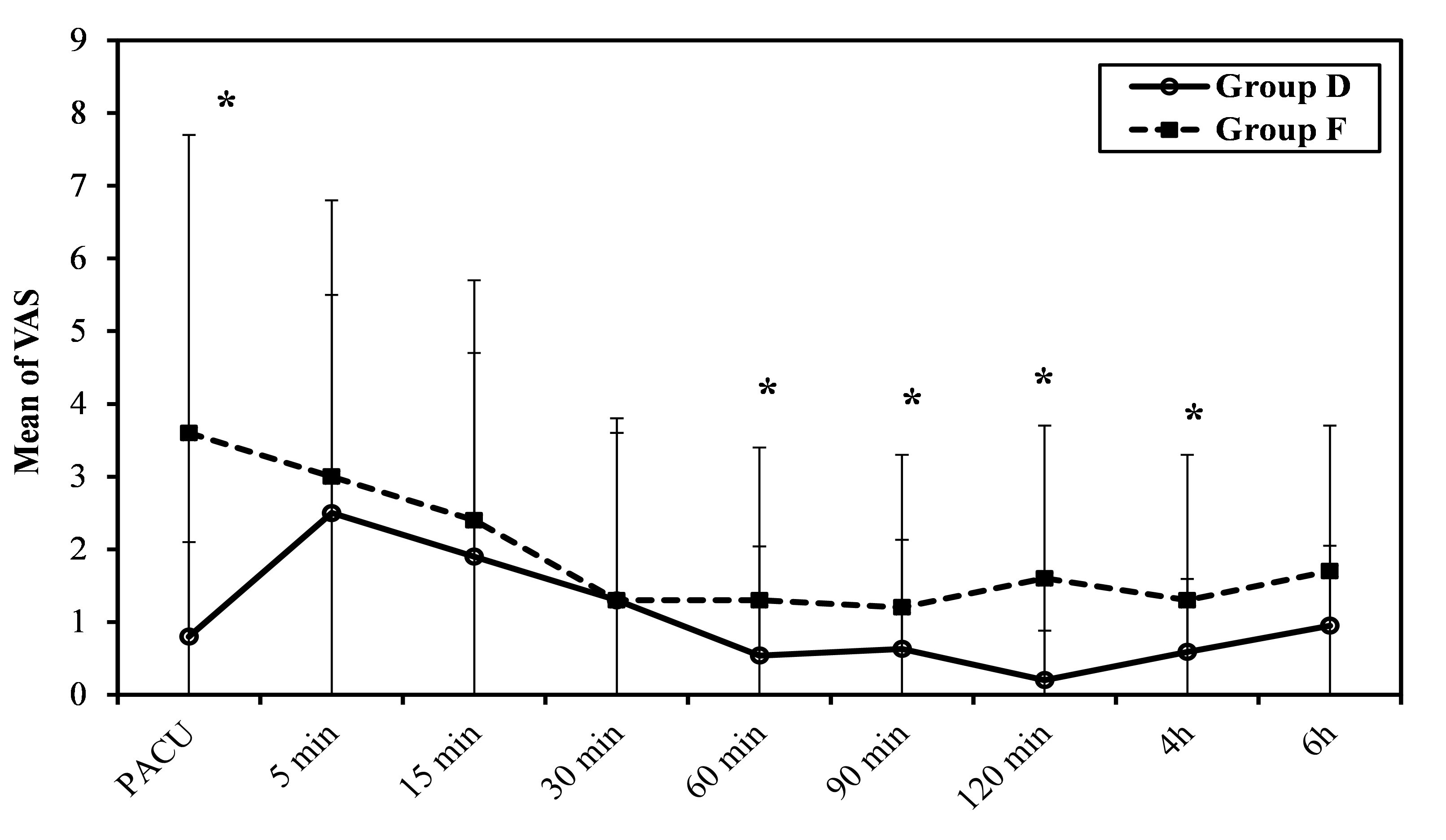 Comparison between the two studied groups according to VAS.*:
Statistically significant at p ≤ 0.05. VAS, visual analogue
scale.