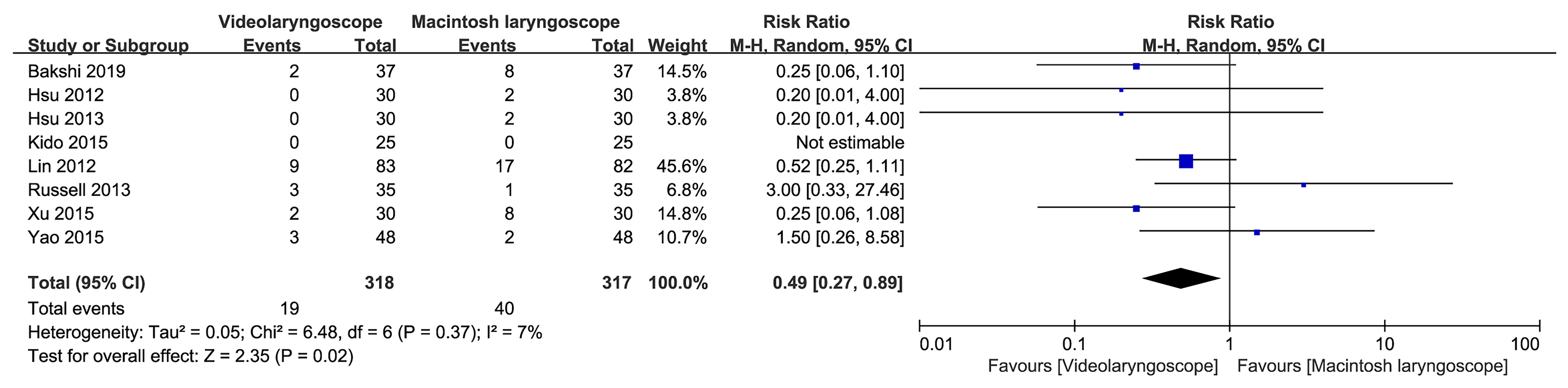 Forest plot of videolaryngoscope versus Macintosh laryngoscope
for oral injury.