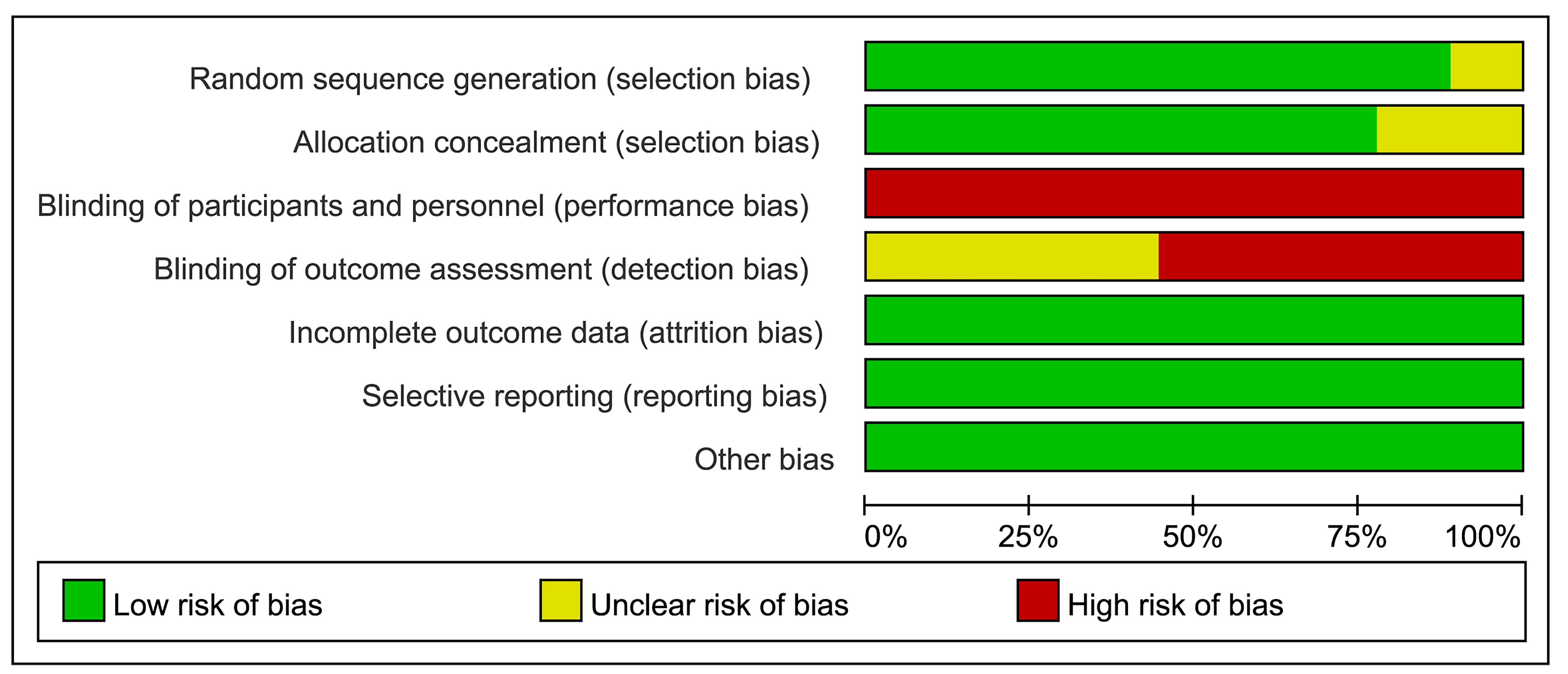 Risk of bias assessment graph.