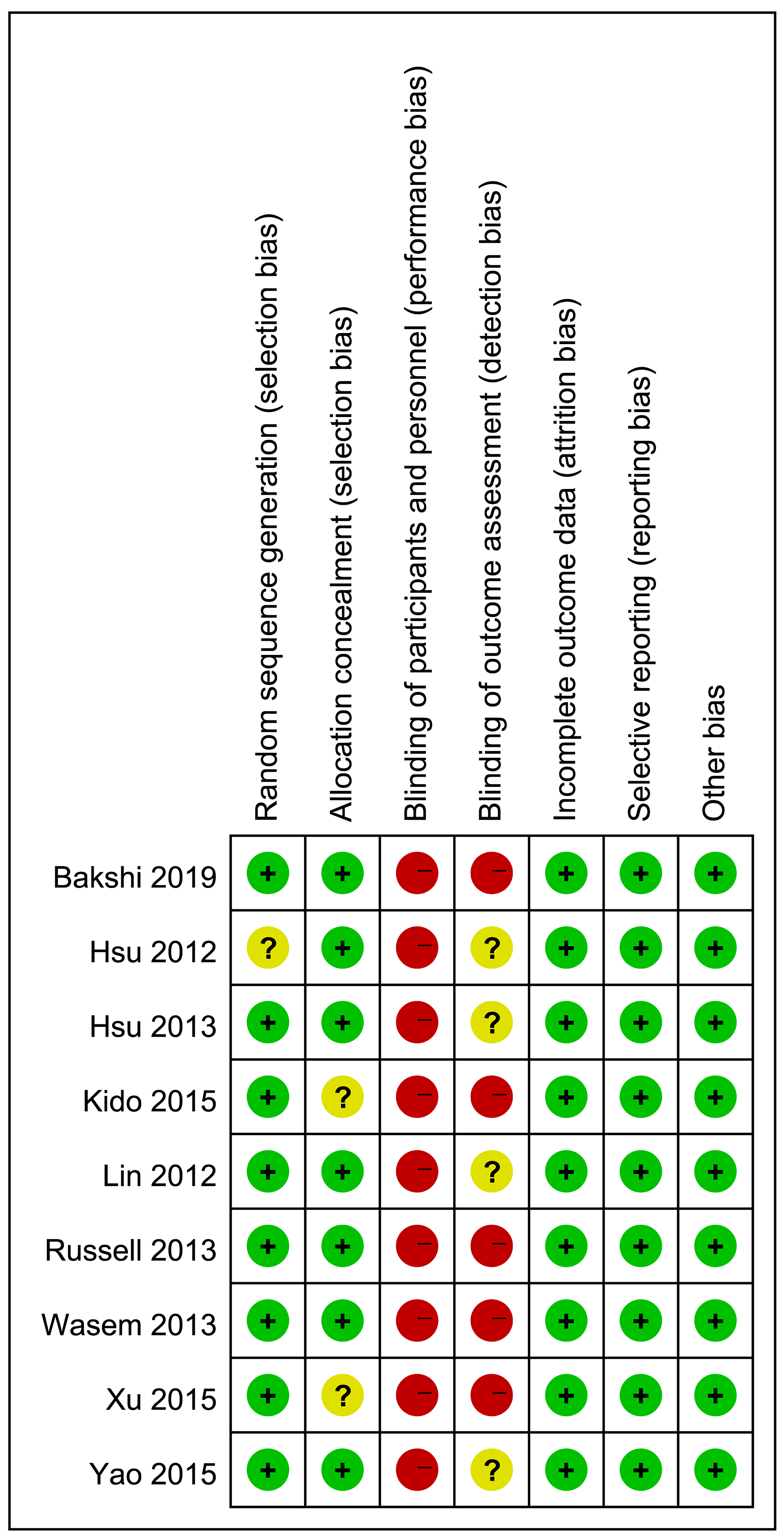 Risk of bias assessment summary. Yellow, unclear risk of bias;
red, high risk of bias; green, low risk of bias.