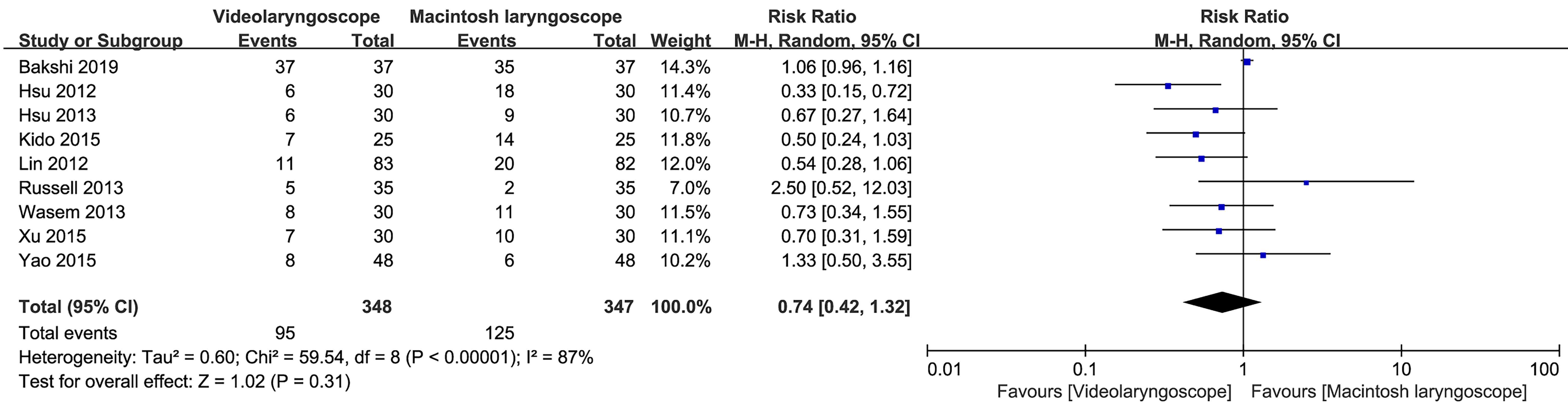 Forest plot of videolaryngoscope versus Macintosh laryngoscope
for POST.