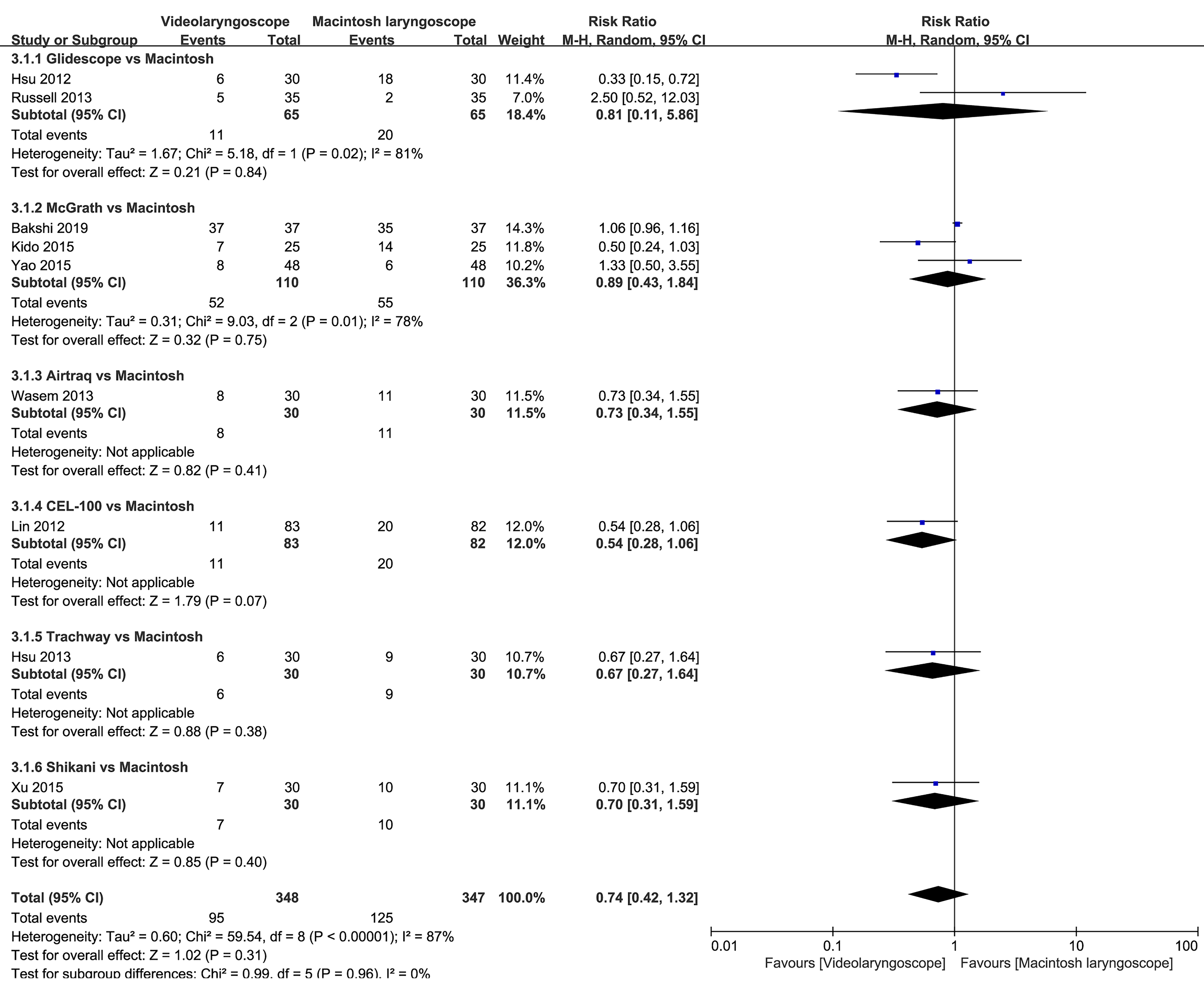 Forest plot of subgroup analysis by different types of
laryngoscope.