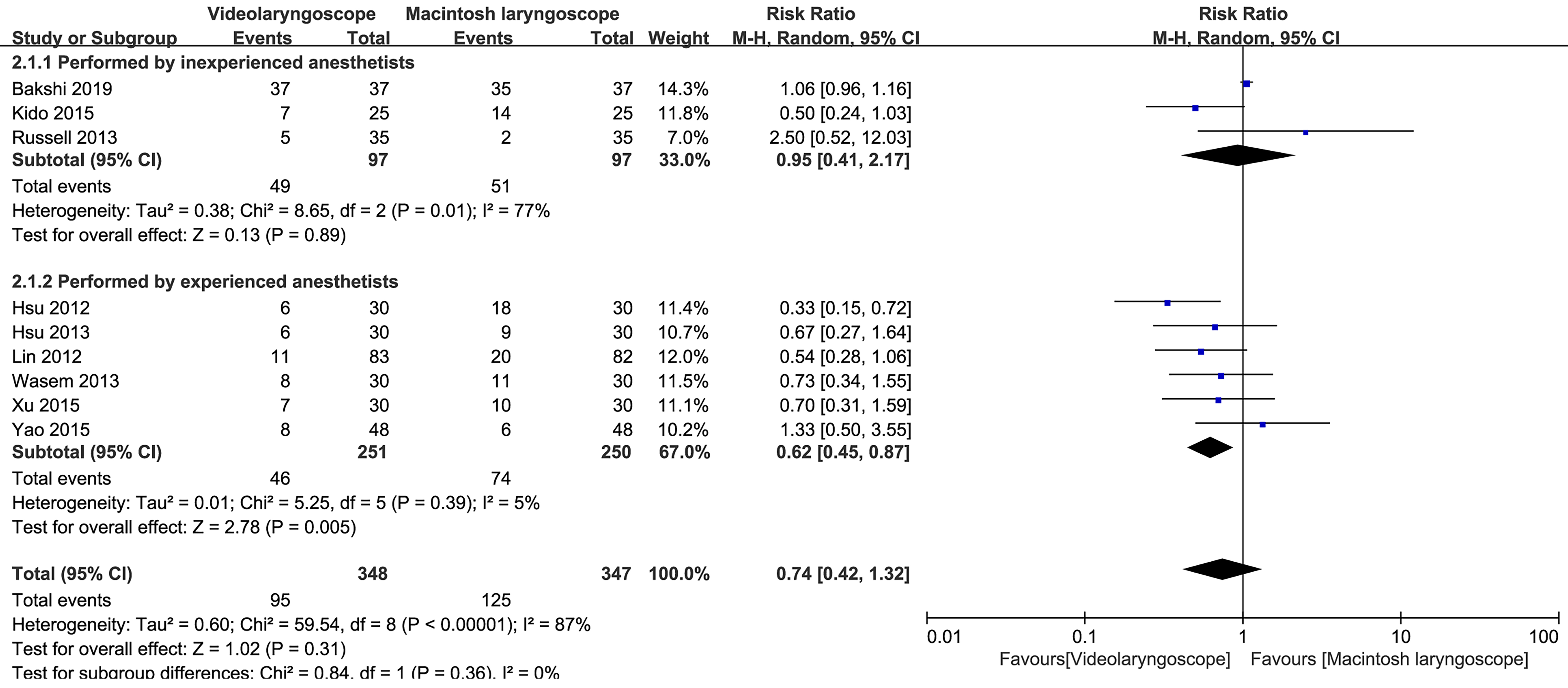 Forest plot of subgroup analysis by different anesthetists.