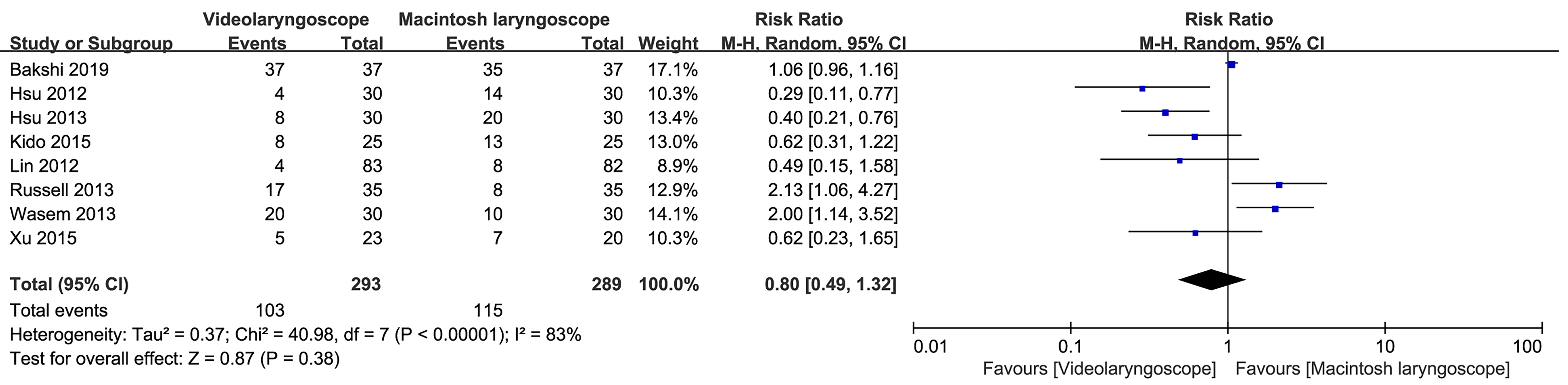Forest plot of videolaryngoscope versus Macintosh laryngoscope
for hoarseness.