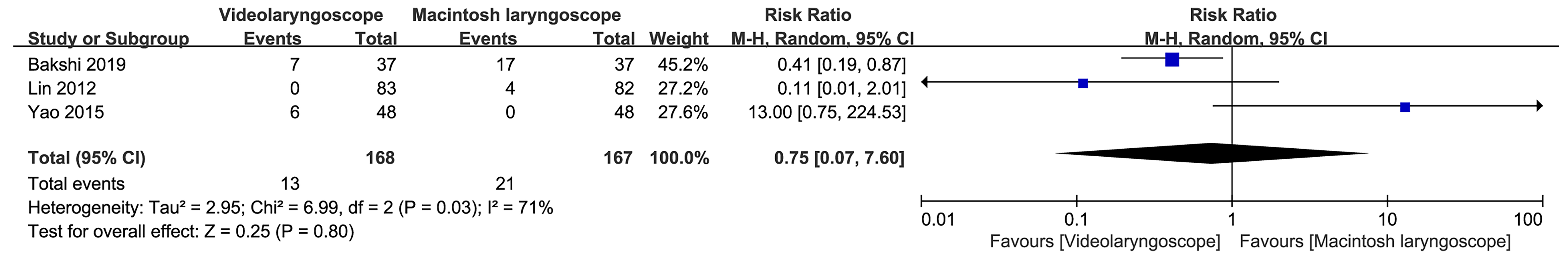 Forest plot of videolaryngoscope versus Macintosh laryngoscope
for tube malposition.