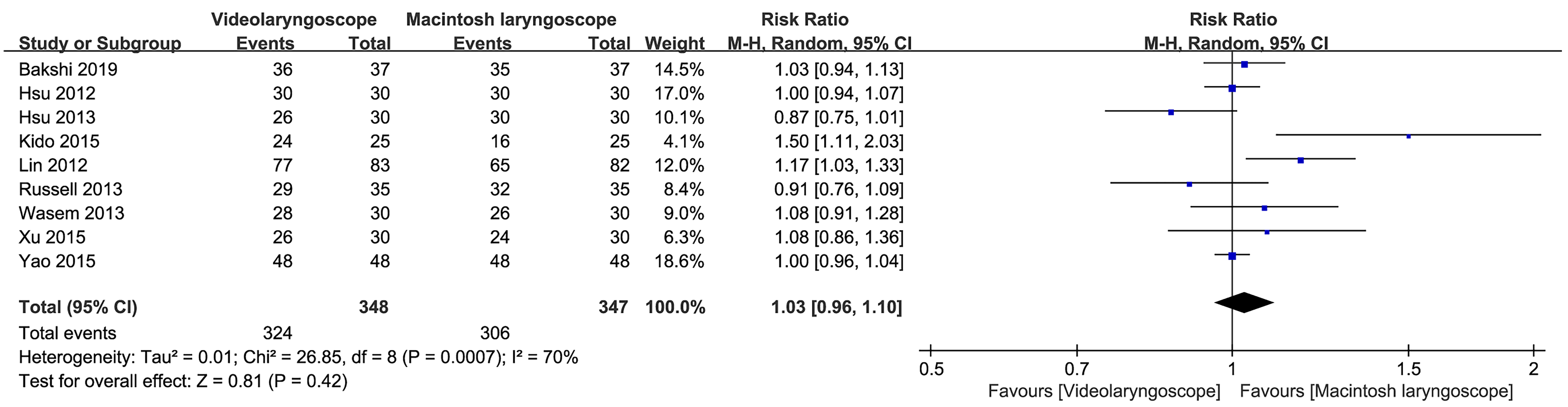 Forest plot of videolaryngoscope versus Macintosh laryngoscope
for success rate of intubation.