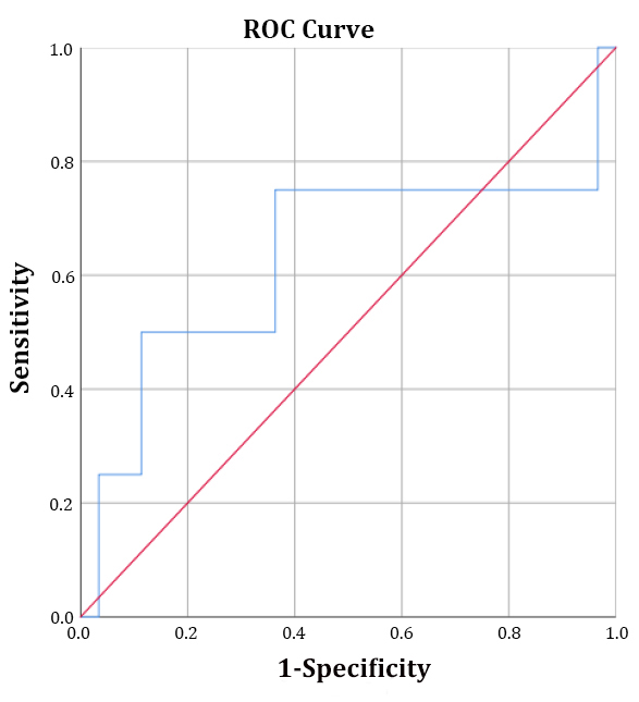 Graphic depicting receiver operating characteristic
(ROC)analysis of mortality with respect to monocyte HDL-cholesterol ratio
(MHCR).
