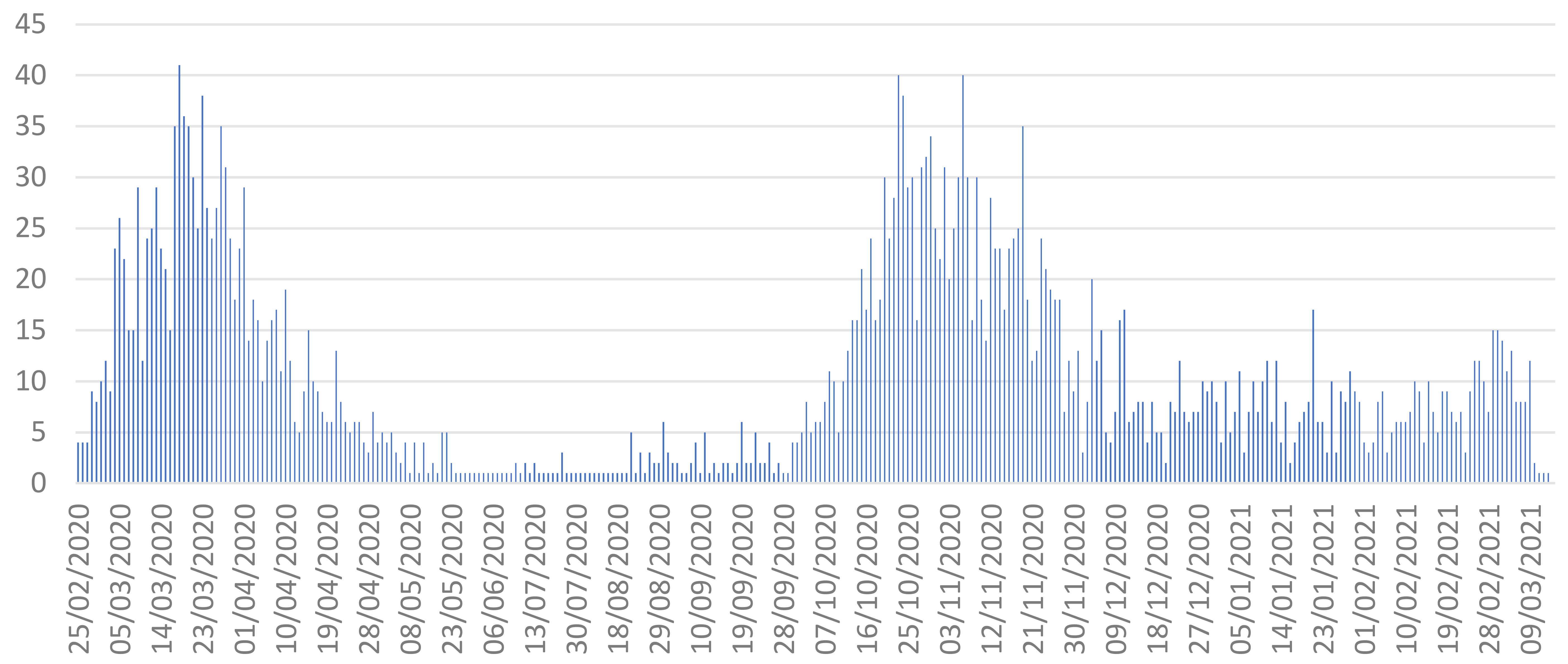 Admitted patients to San Raffaele Hospital during COVID-19
pandemic.