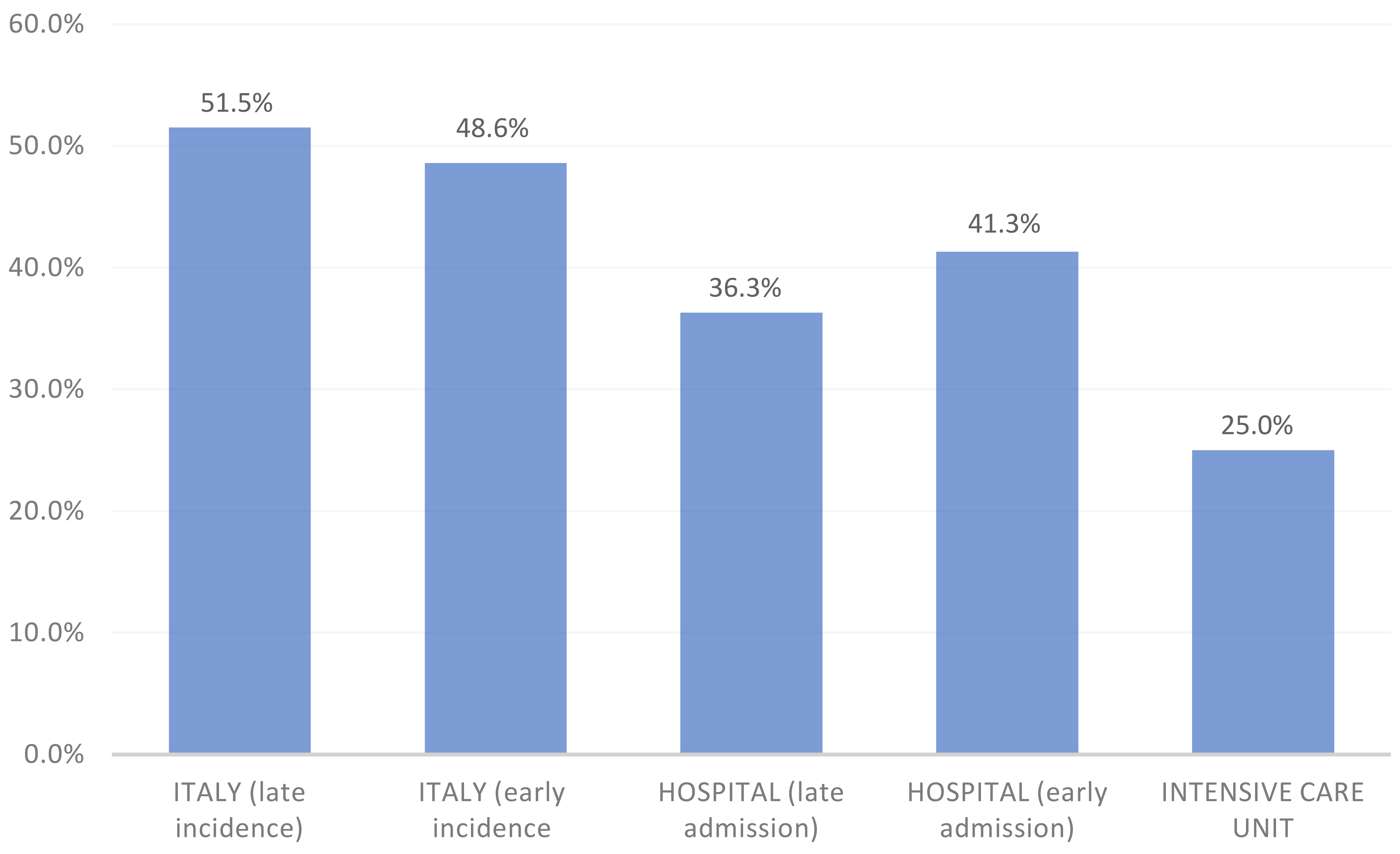 Overall percentage of female COVID-19 patients in Italy increase
over time (from 48.6% to 51.5%). The percentage of female COVID-19 patients
decreased in our hospital from 41.3% in the first study period to 36.3% in the
second study period. In the intensive care unit, the percentage of females was
only 25%.