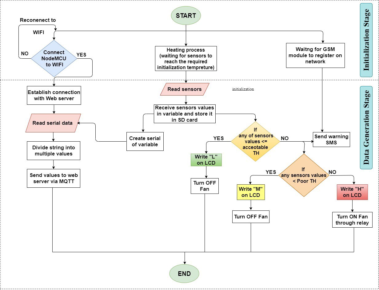 Configuration diagram for the IoT-based IAQ monitoring and
detection system.