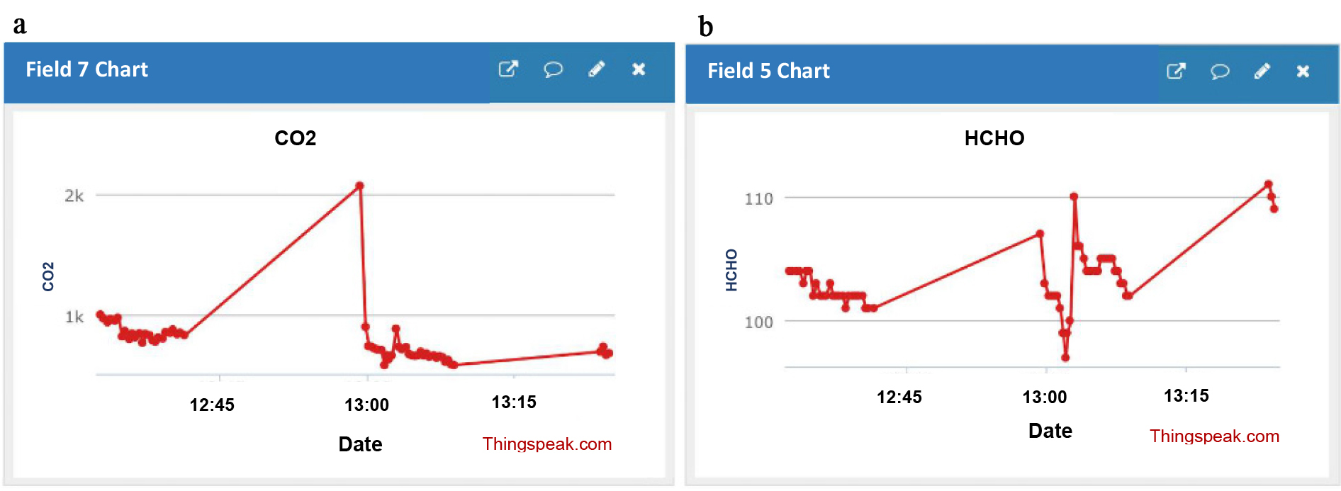 Two monitoring charts of the proposed system (CO2),
(Formaldehyde). (a) CO2 chart from ThingSpeak Cloud platform, (b)
Formaldehyde chart from ThingSpeak Cloud platform.