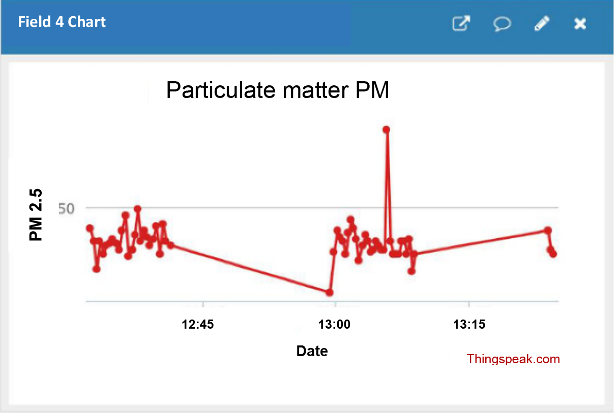 PM2.5 chart from ThingSpeak platform.
