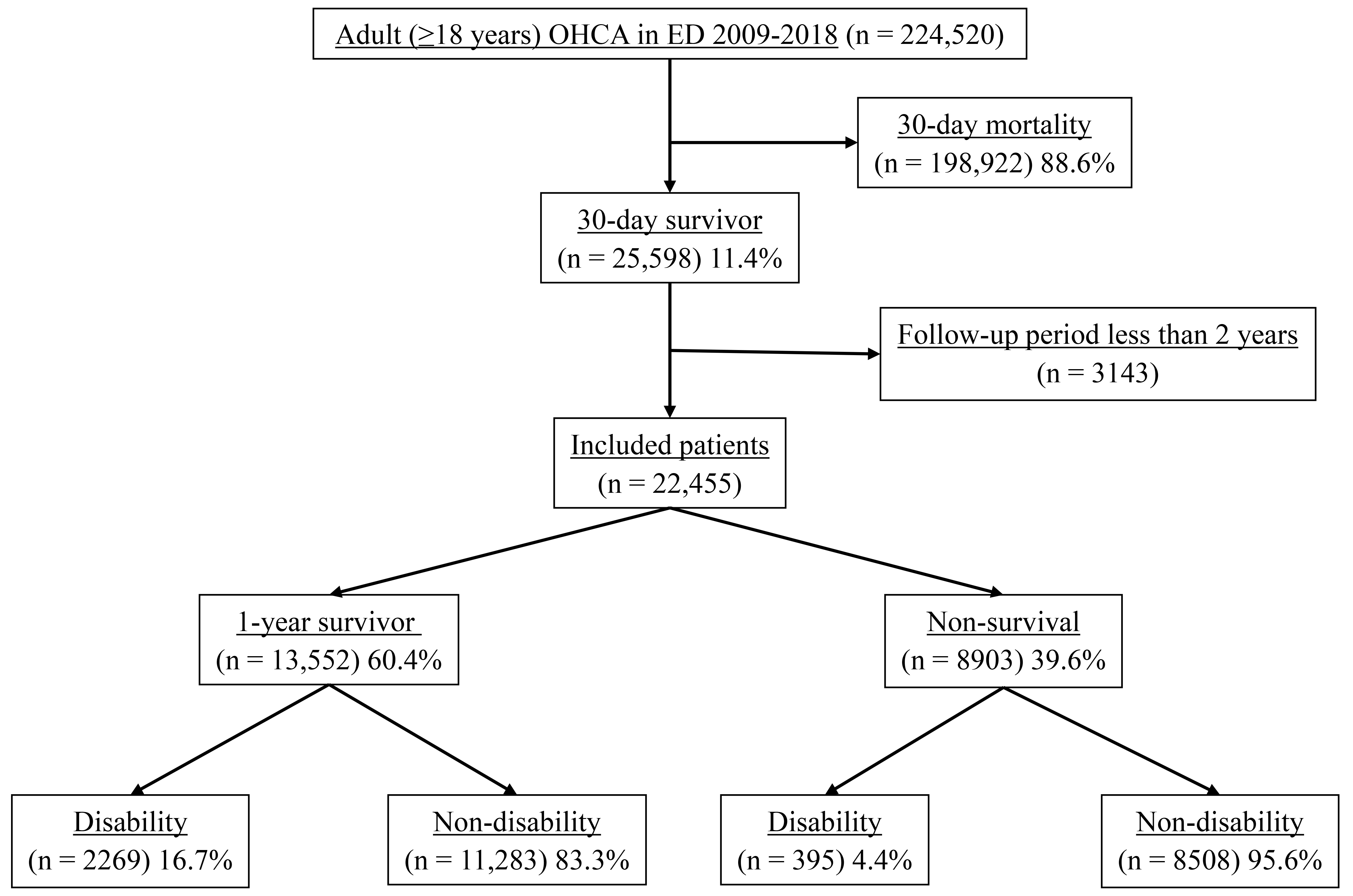 Patient enrolment flow diagram. OHCA—out-of-hospital cardiac
arrest. ED—emergency department.