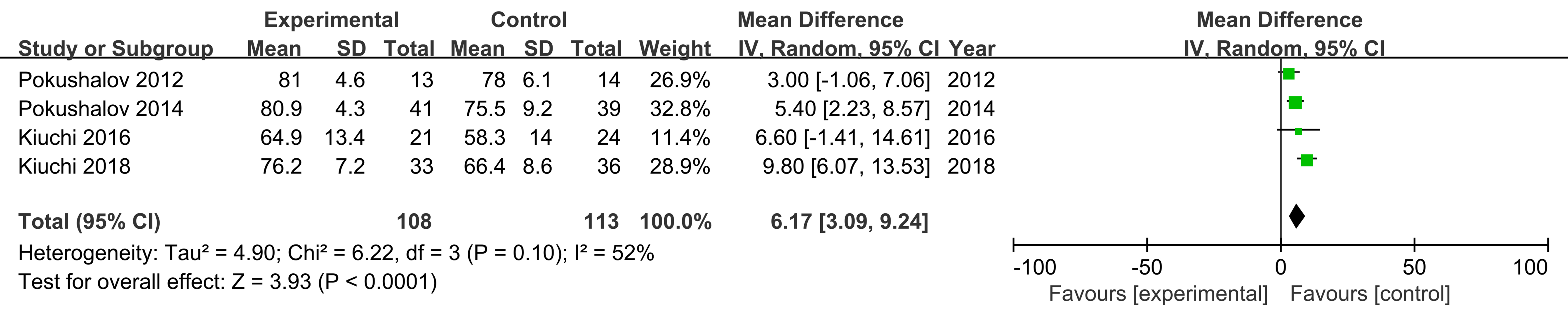 Glomerular filtration rate forest map of experimental group and 
control group.