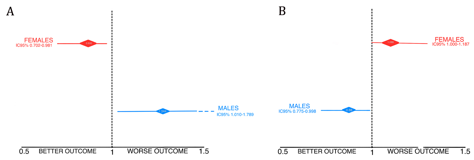 28 day mortality in patients 18–55 years old (panel A) and in
patients >55 years old (panel B).