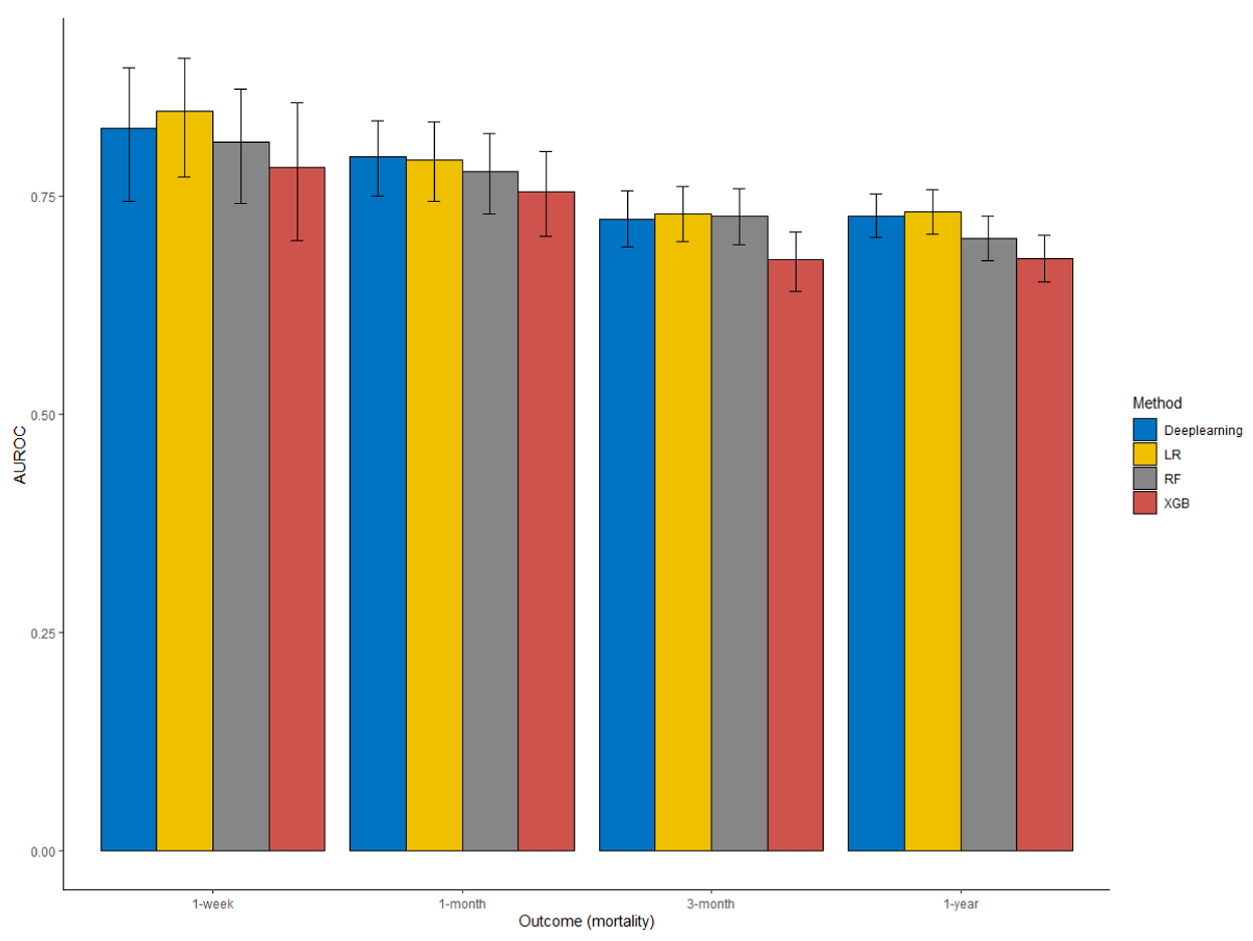 Areas under the receiver operating characteristic curves
(AUROCs) with confidence intervals for each outcome and prediction method.
LR—logistic regression with L2 penalization; RF—random forest; XGB—extreme
gradient boost.