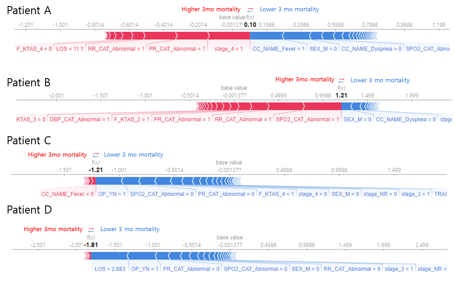 Illustration of individualized prediction result by risk factor.
This illustration explains reason of risk of outcome occur (three-month death)
individually by features.