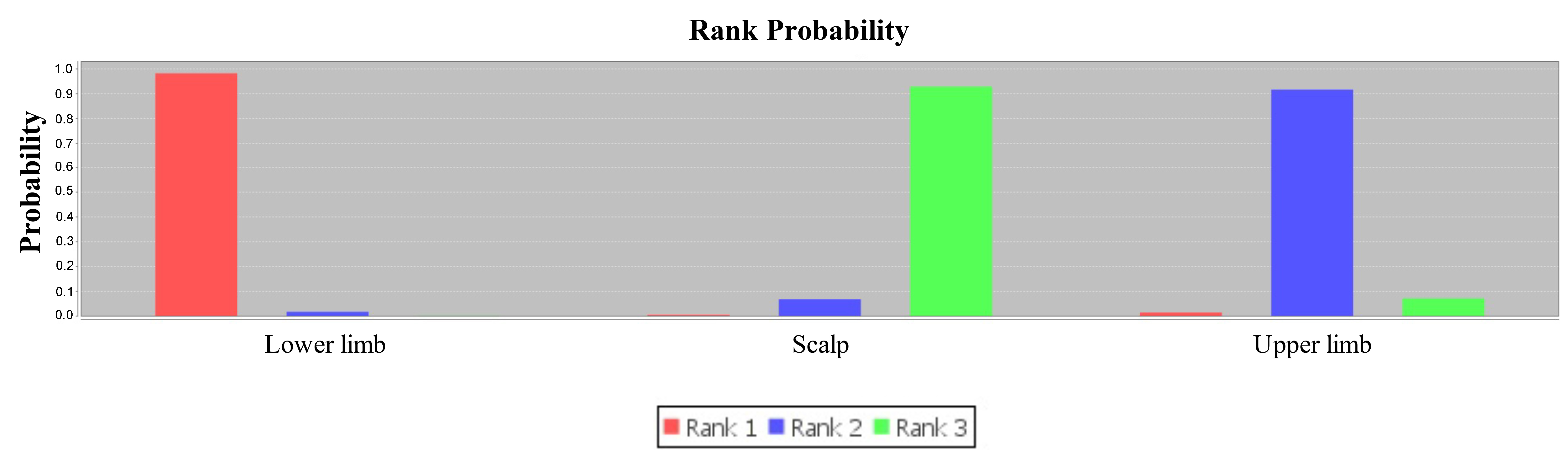 Rank of probability of PICC-related phlebitis via different 
puncture sites in neonates.