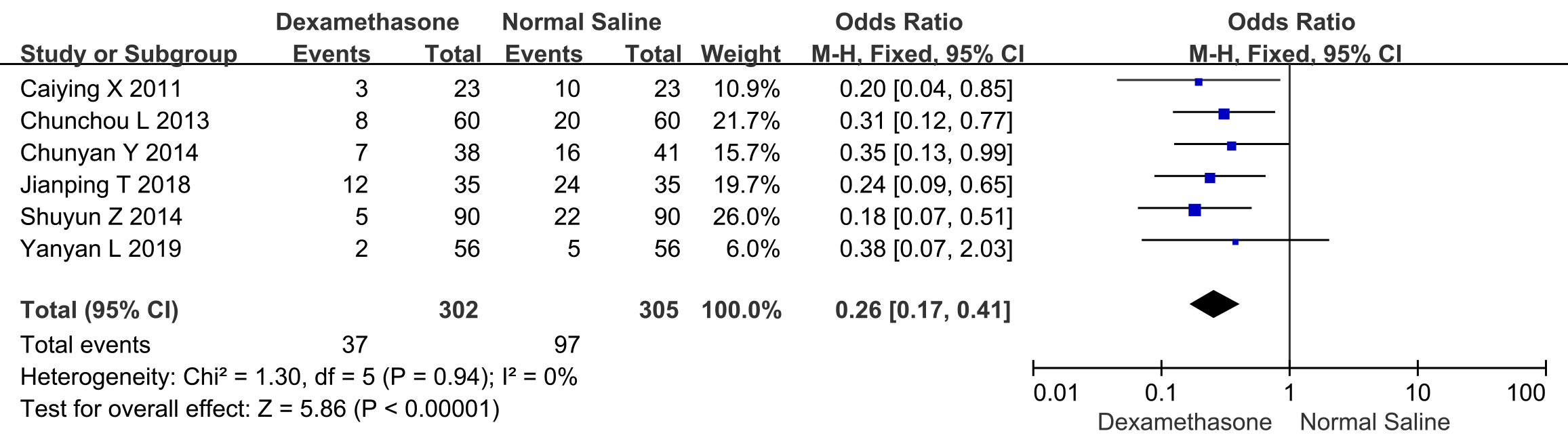 Correlation of dexamethasone solution to infiltrate the catheter 
and PICC-related phlebitis in neonates.