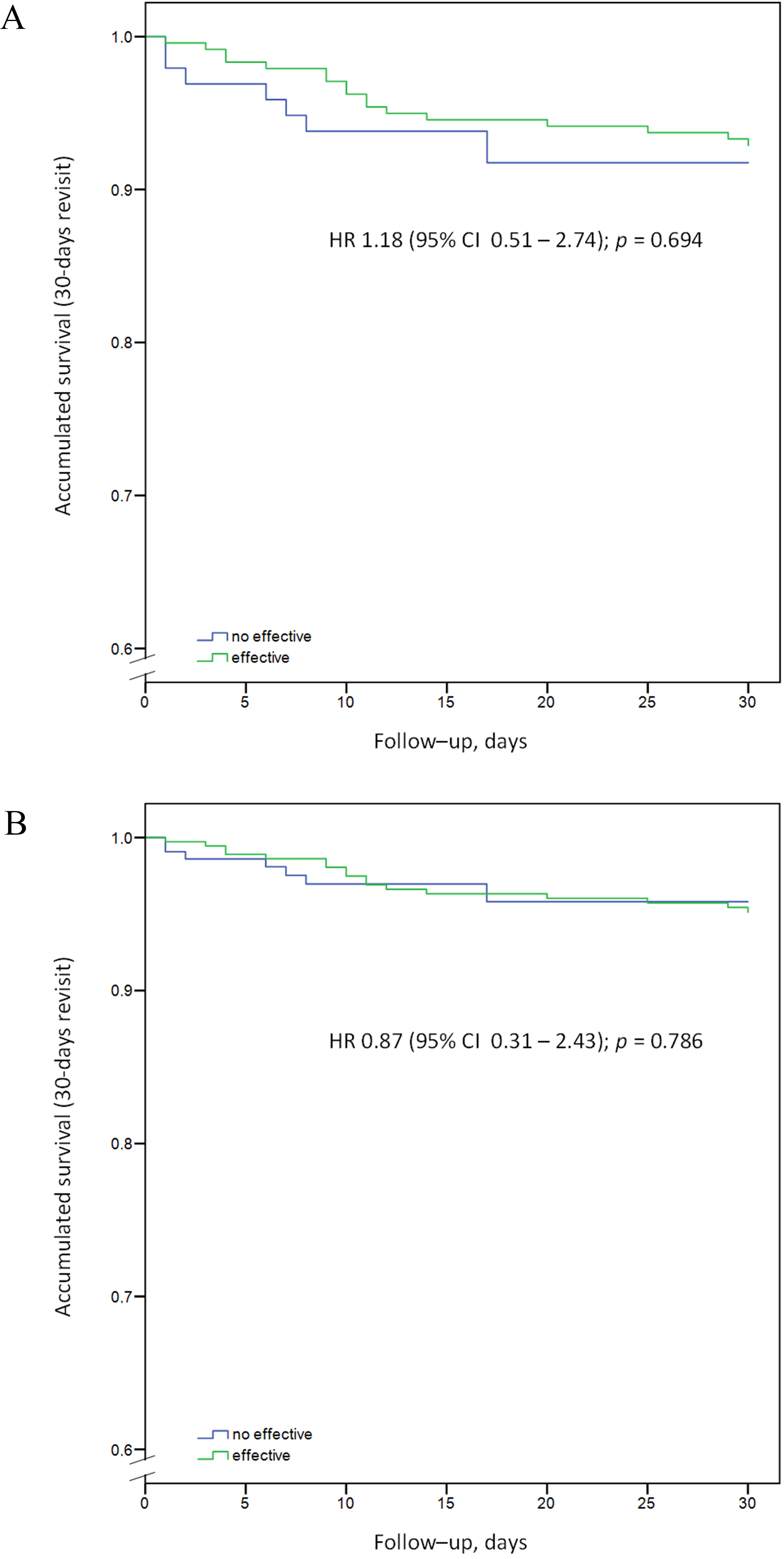 Survival curves for ED revisit at 30 days for a new episode of 
AF according to the effectiveness of cardioversion (n = 336). (A) unadjusted HR; 
(B) adjusted HR. Adjustment made based on the following variables: age ≥75 years, gender, history of heart valve disease, previous heart failure, ischaemic 
heart disease, chronic renal failure, stroke, peripheral vascular disease; use of 
calcium blockers, amiodarone; duration of AF <48 hours, presence of 
palpitations, shortness of breath or dizziness; CHA2DS2-VASc ≥2 
points, use of digoxin or amiodarone in the emergency department, use of digoxin 
or beta-blockers at discharge from the emergency department.
