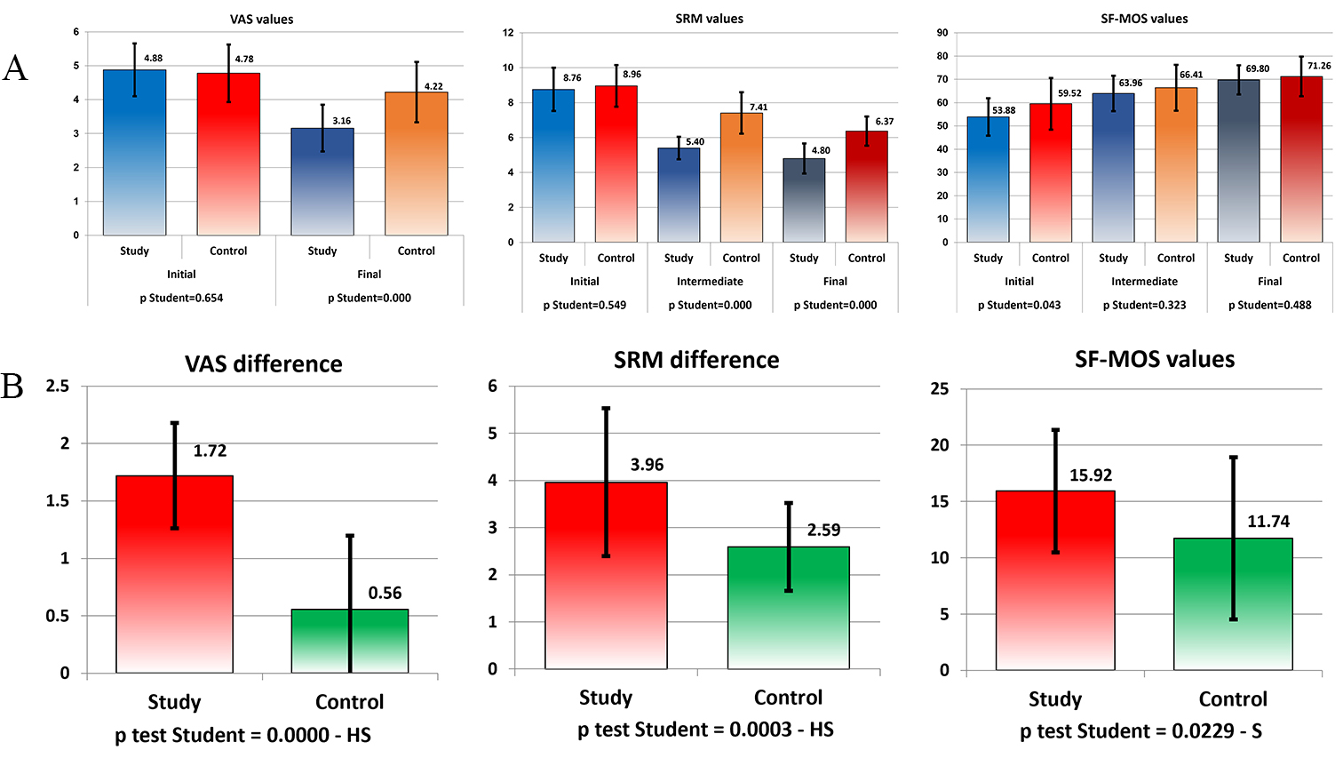 Initial values of pain parameters (VAS and SRM) were similar,
but the final values in the study group decreased significantly more than in the
control group. (A) Initial SF-MOS values were significantly higher in the control
group, but they became similar, even since intermediate monitoring. (B) There is
a highly significant difference between the values of the studied parameters
(VAS, SRM and SF-MOS) of the subjects in the study group and those in the control
group—performing the student’s t test.