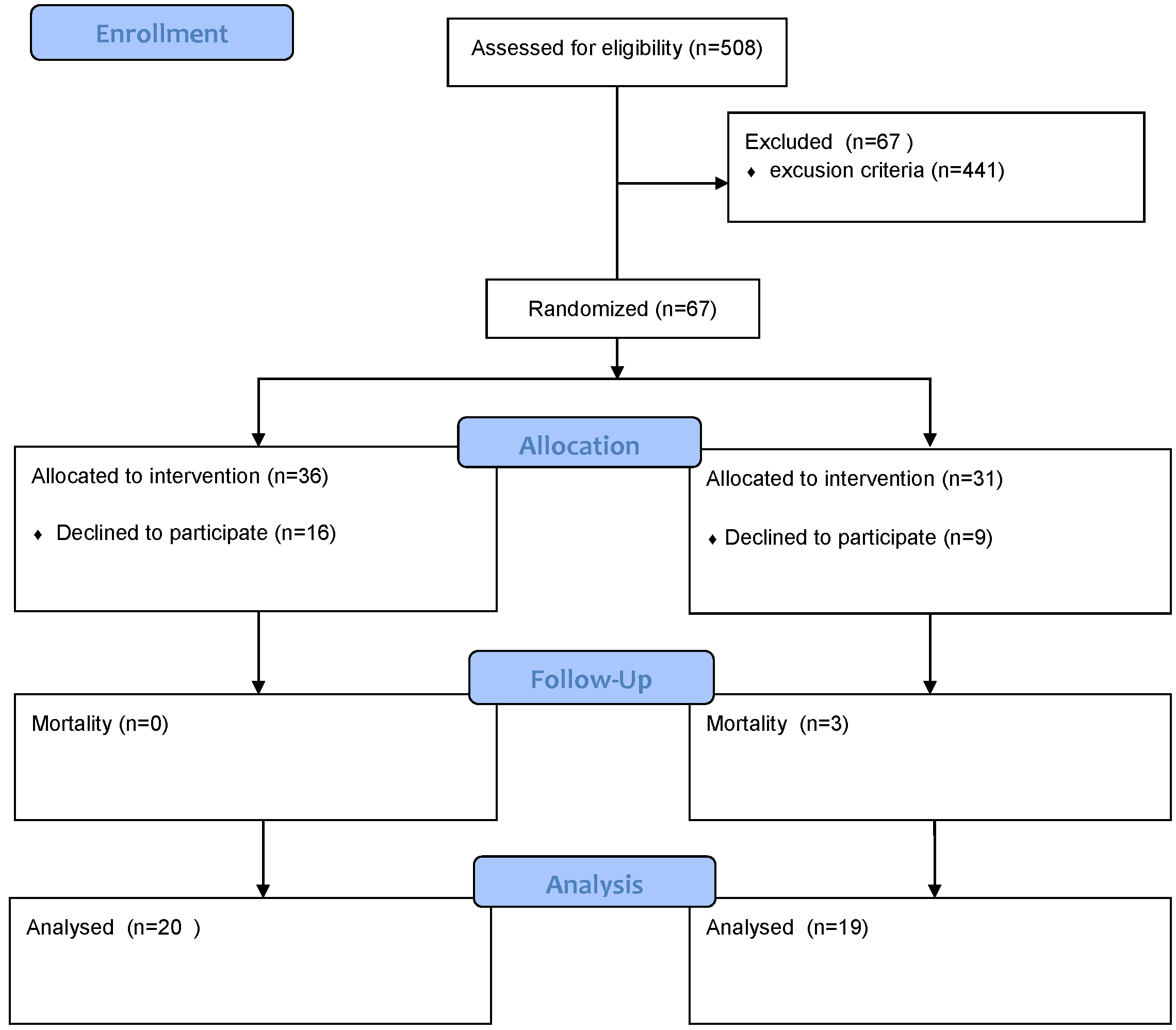 Consort flow diagram. CONSORT—Consolidated standards of
reporting trials.