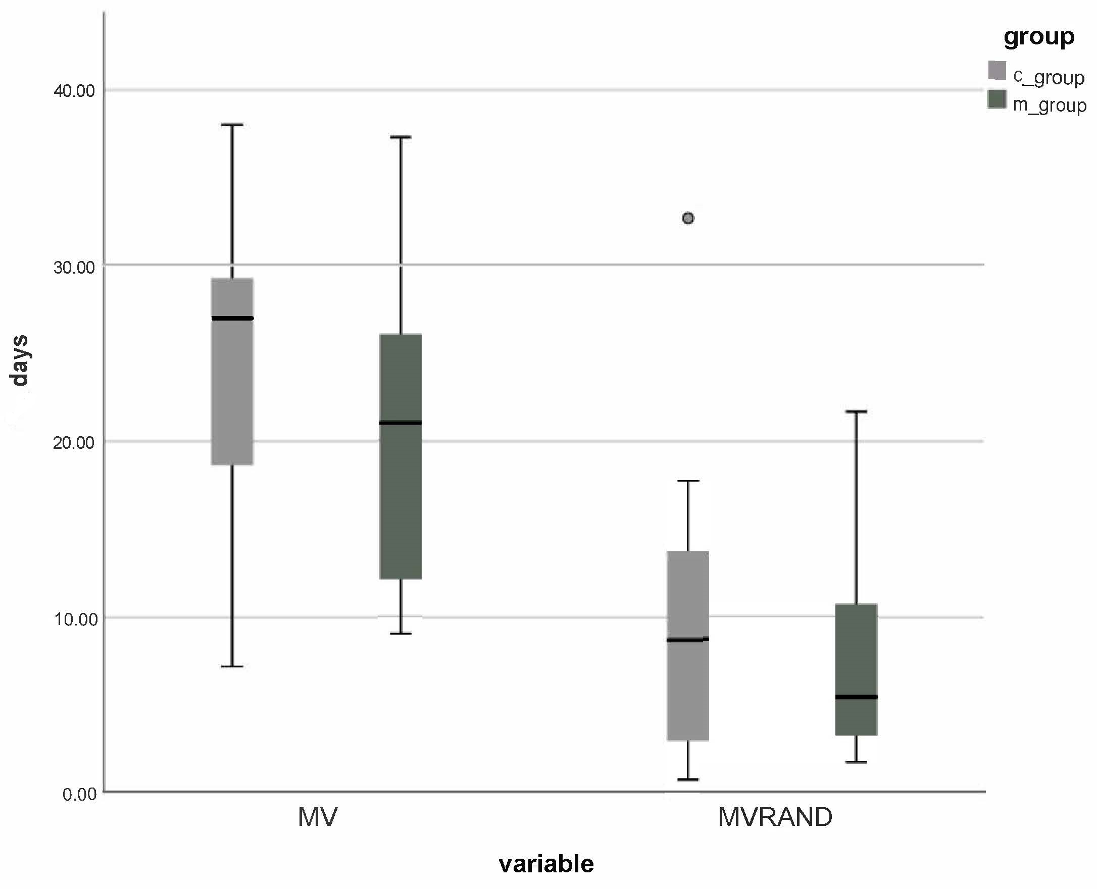 Comparison of total length of mechanical ventilation in m-group
and c-group and of length of mechanical ventilation from randomization in m-group
and c-group. m-group—MOTOmed group; c-group—control group; MV—mechanical
ventilation; MVRAND—mechanical ventilation from randomization.