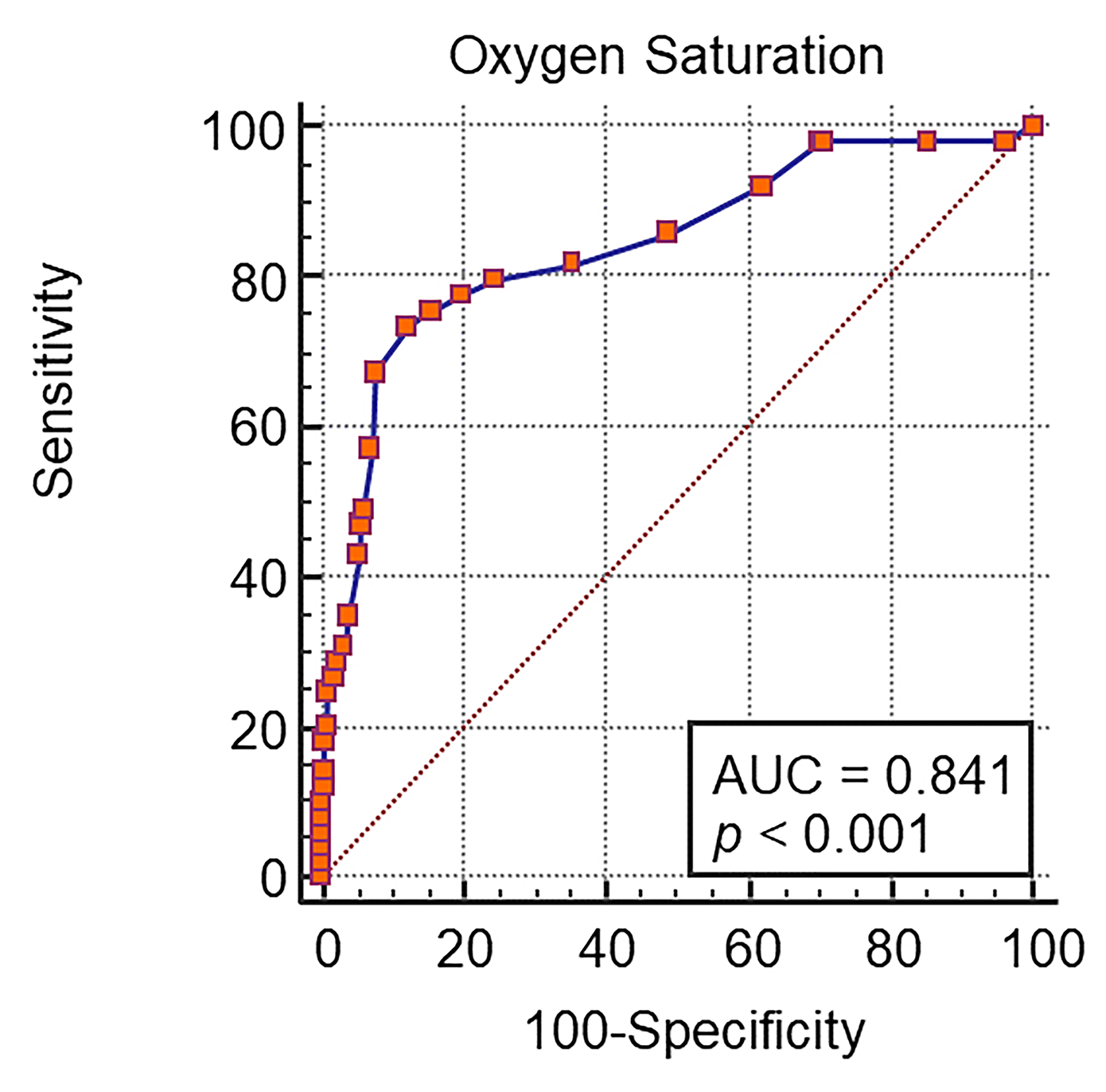 The area under the receiver operating characteristic (AUROC)
curve analysis for Oxygen saturation as predictor of death at 60 days.
