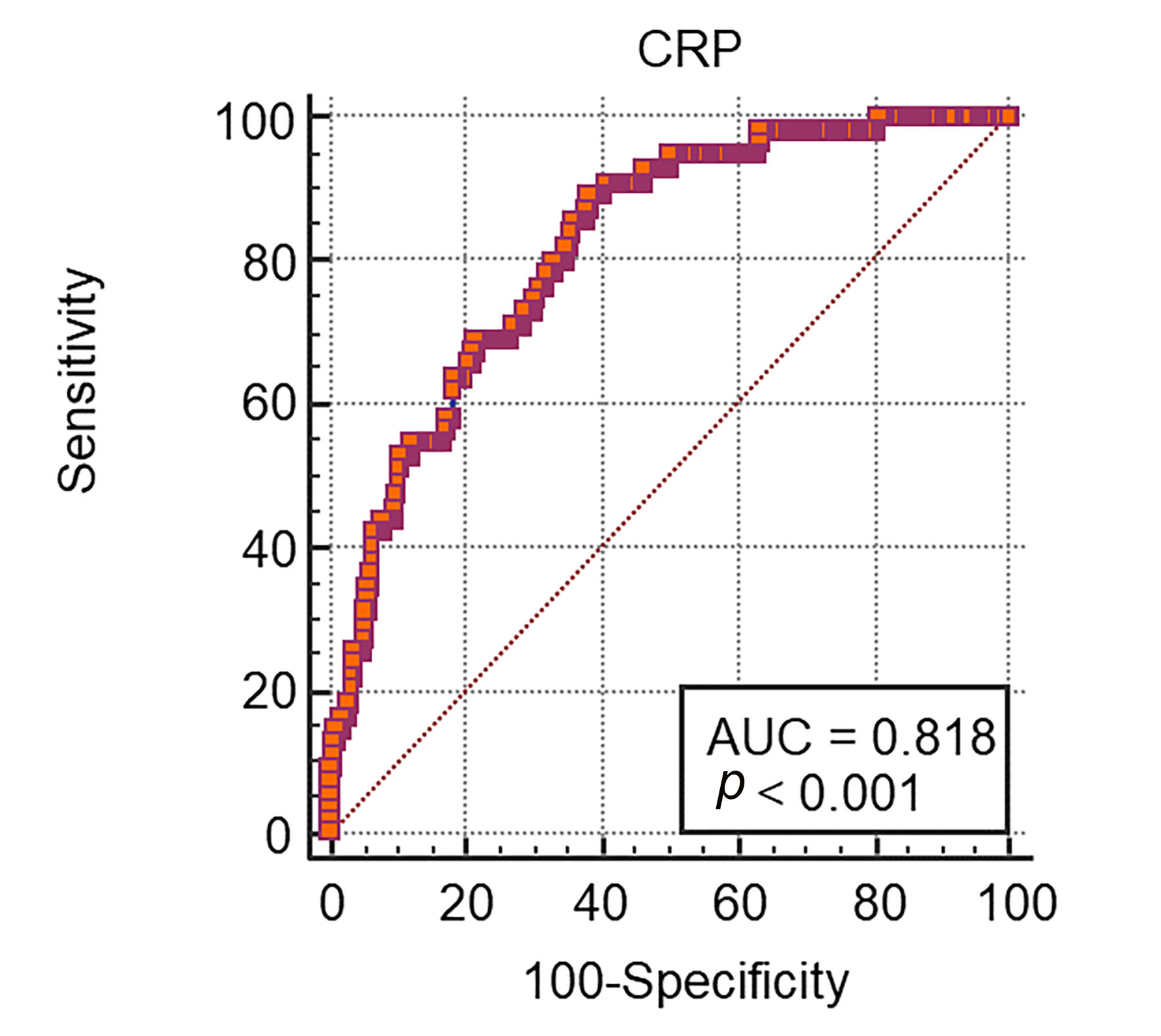 The area under the receiver operating characteristic (AUROC)
curve analysis for c-reactive protein (CRP) as predictor of death at 60 days.