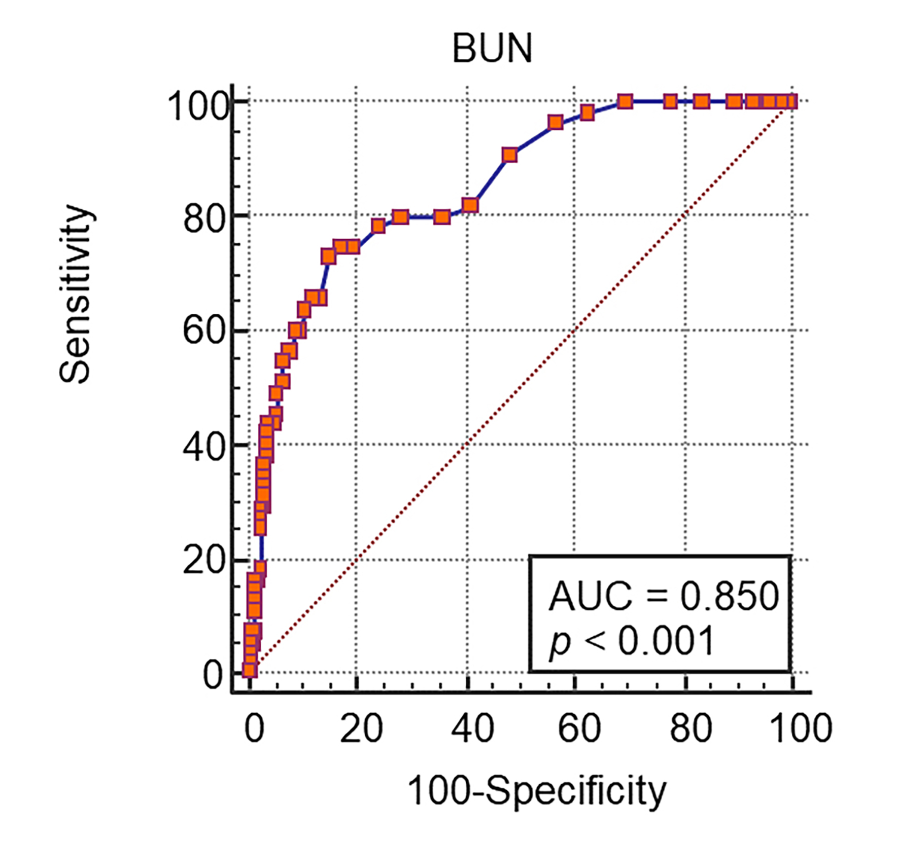 AUROC curve analysis for blood urea nitrogen (BUN) as predictor
of death at 60 days.