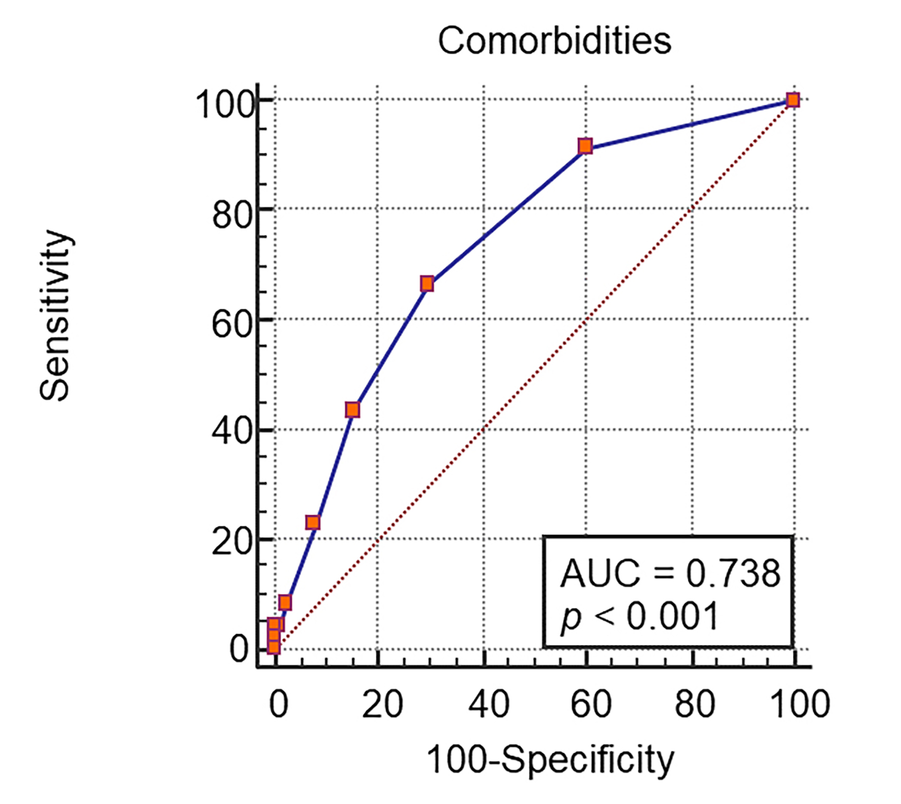 The area under the receiver operating characteristic (AUROC)
curve analysis for number of comorbidities as predictor of death at 60 days.