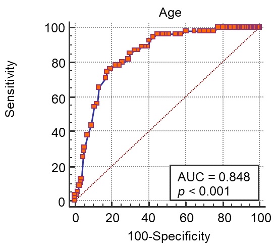 The area under the receiver operating characteristic (AUROC)
curve analysis for age as predictor of death at 60 days.