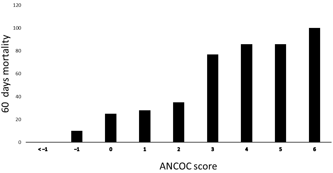 60-days mortality for different ANCOC scores. ANCOC: (Age, blood
urea Nitrogen, C-reactive protein, Oxygen saturation, Comorbidities).