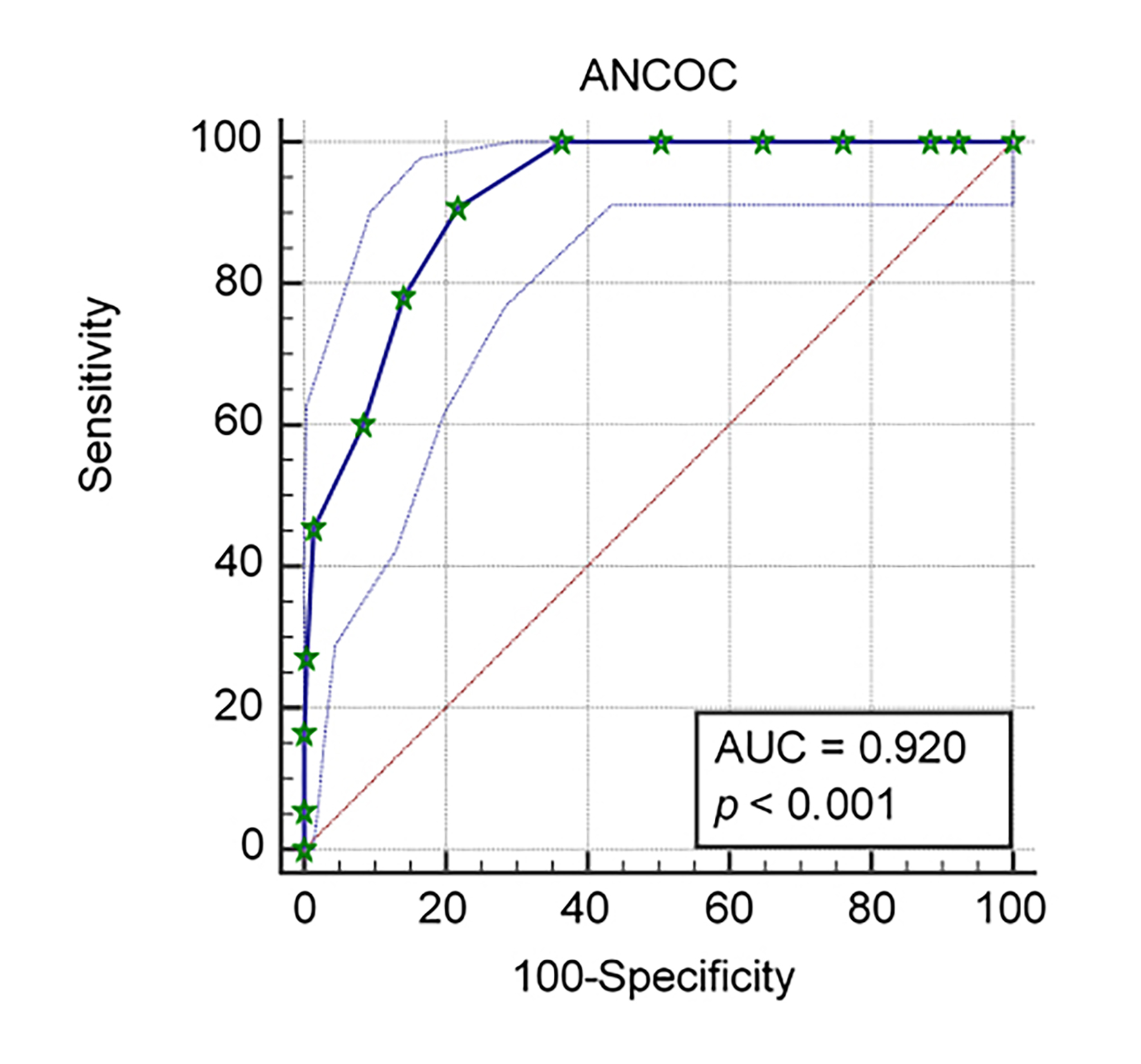 The area under the receiver operating characteristic (AUROC)
curve analysis (solid blue) with 95% confidence interval (dashed curves) for
ANCOC. (Age, blood urea Nitrogen, C-reactive protein, Oxygen saturation,
Comorbidities) score as predictor of death at 60 days.