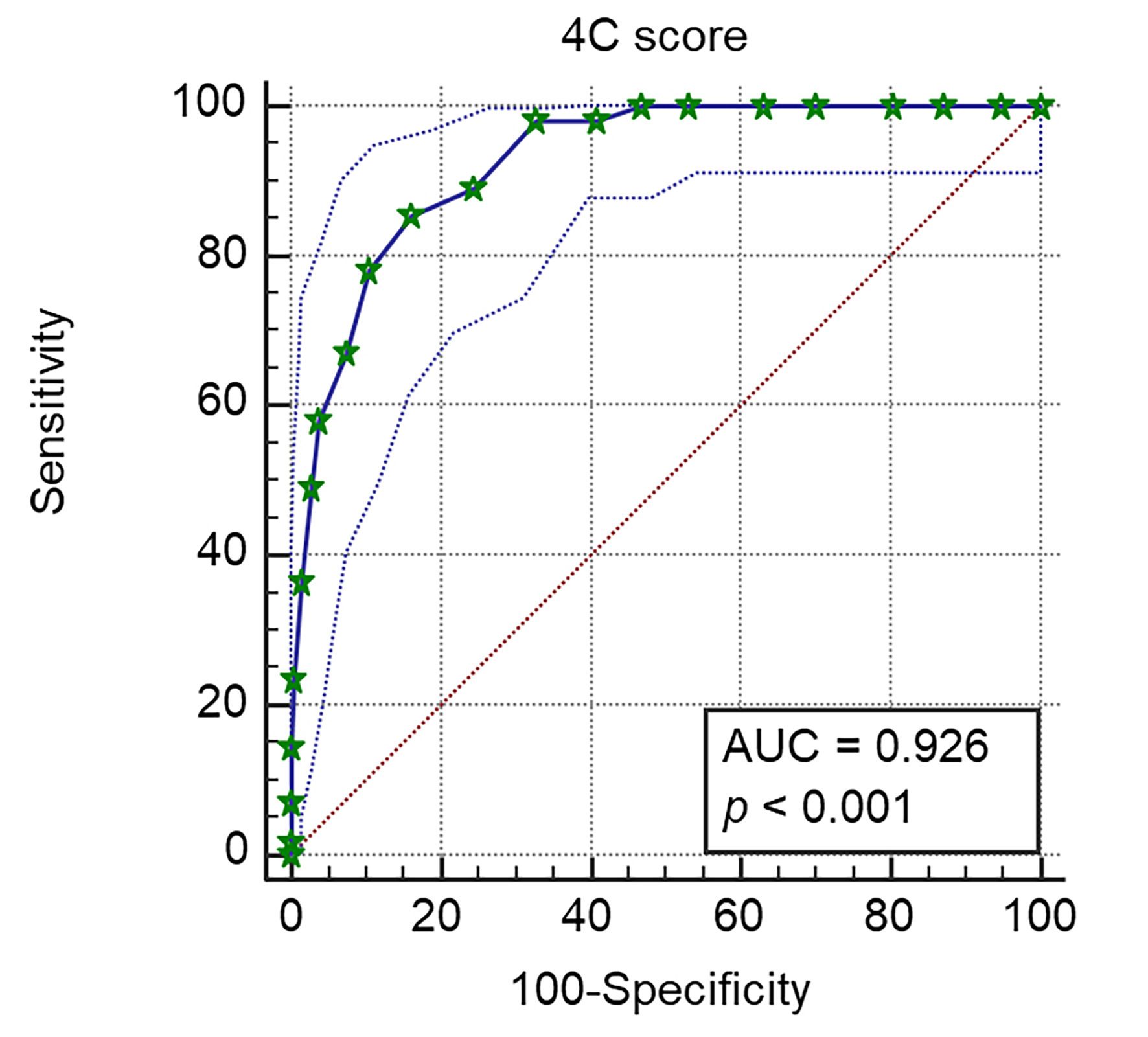 The area under the receiver operating characteristic (AUROC)
curve analysis (solid blue) with 95% confidence interval (dashed curves) for 4C
mortality score as predictor of death at 60 days.