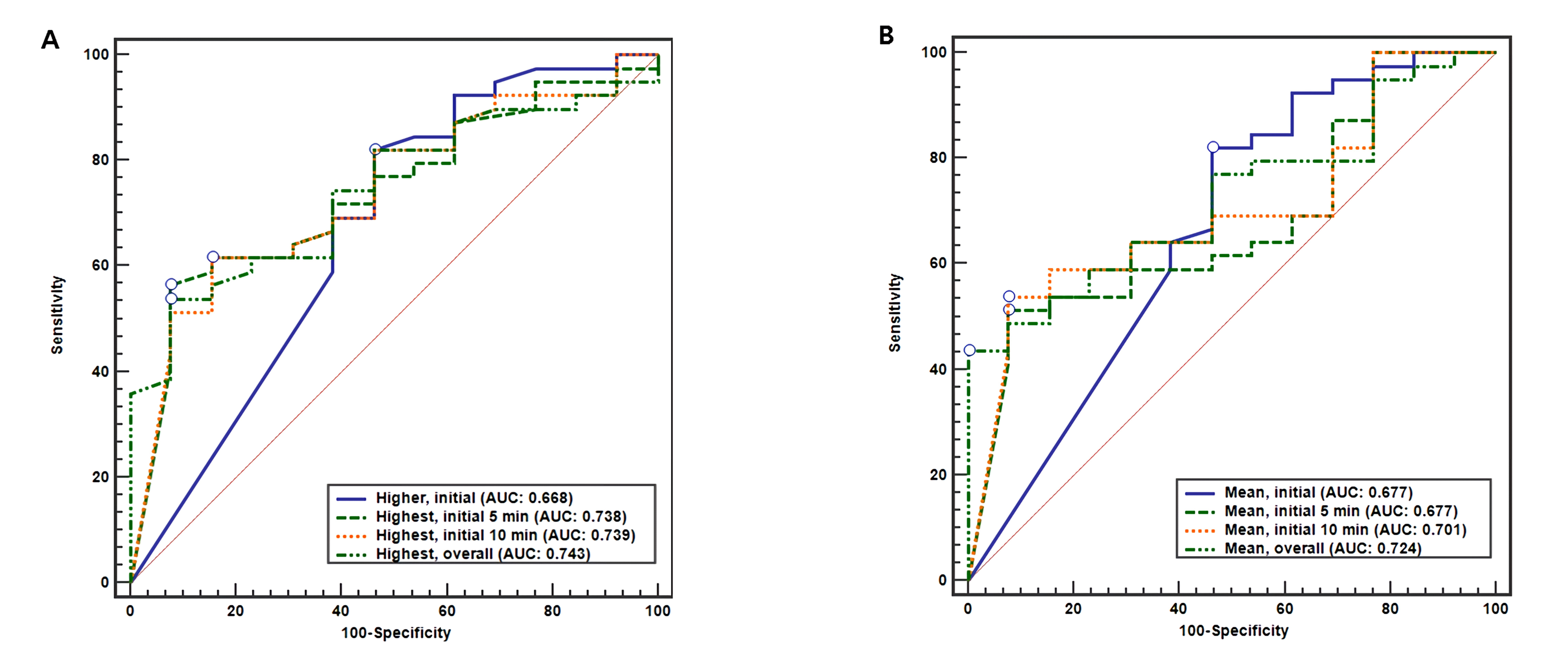 The area under the receiver operating curve of regional cerebral 
oxygen saturation to predict non-ROSC. A: Highest rSO2 values, B: Mean rSO2 
values.