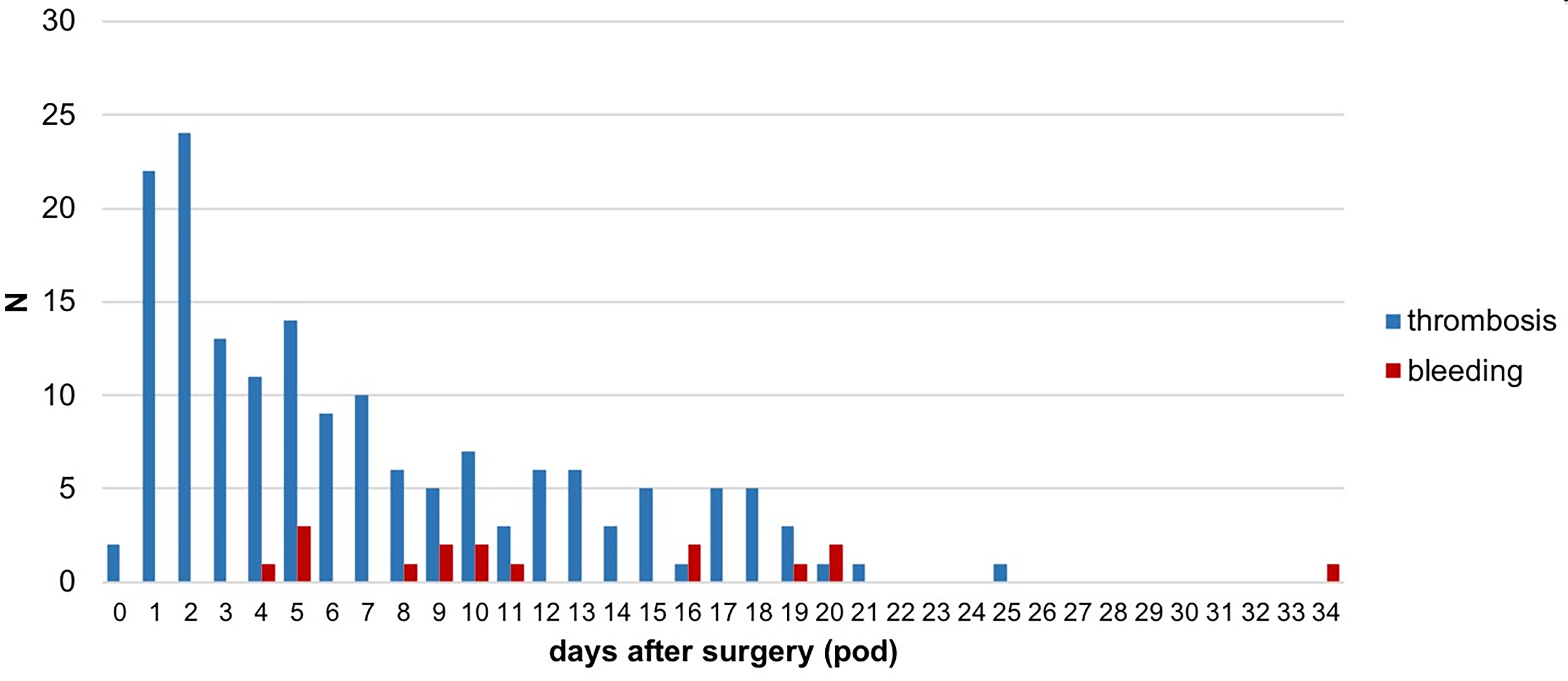 Number of thromboembolic events and bleeding events on days
0–34 after surgery.