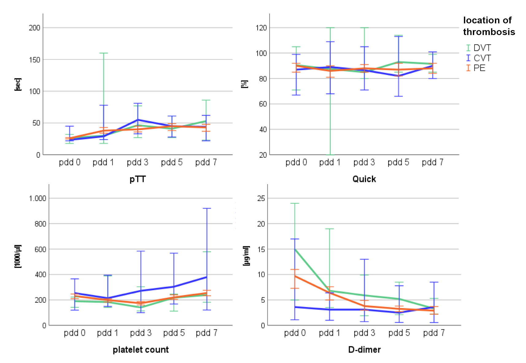 Laboratory parameters with regard to the location of the
thrombosis (DVT = deep venous thrombosis, CVT = central vessel thrombosis, PE =
pulmonary embolism) on days 0–7 after diagnosis. No significant difference was
found between locations for pTT, Quick, platelet count or D-dimer.